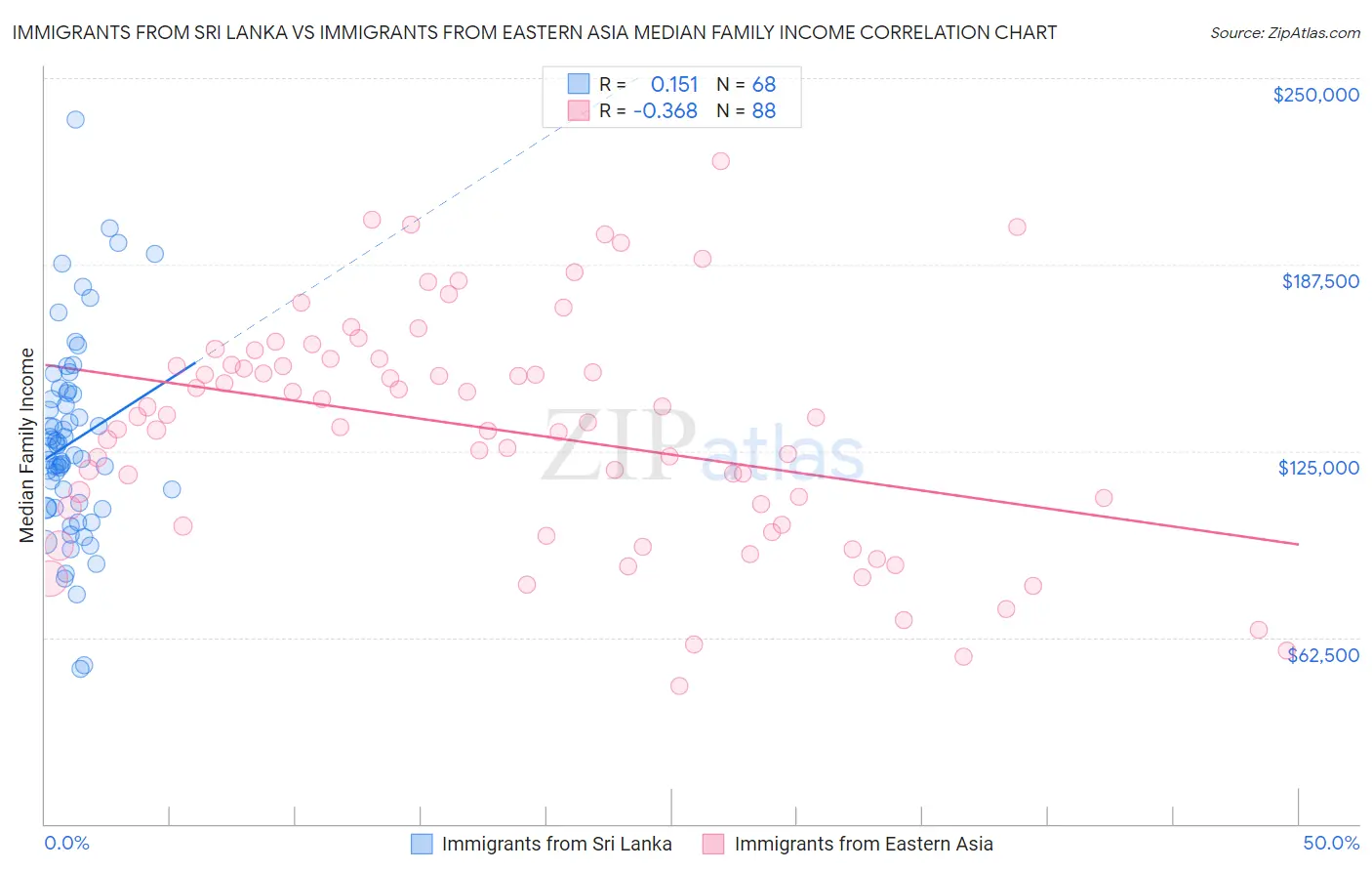 Immigrants from Sri Lanka vs Immigrants from Eastern Asia Median Family Income
