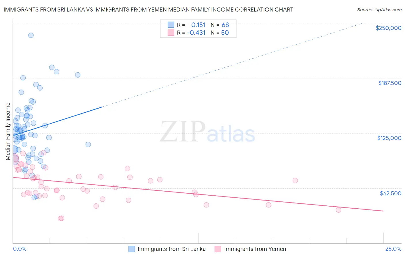 Immigrants from Sri Lanka vs Immigrants from Yemen Median Family Income