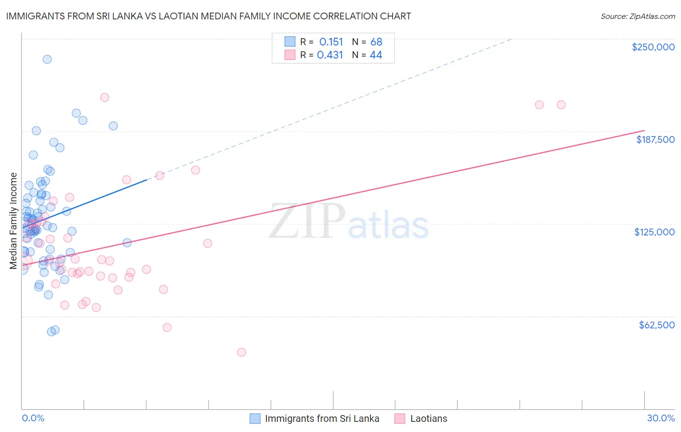 Immigrants from Sri Lanka vs Laotian Median Family Income