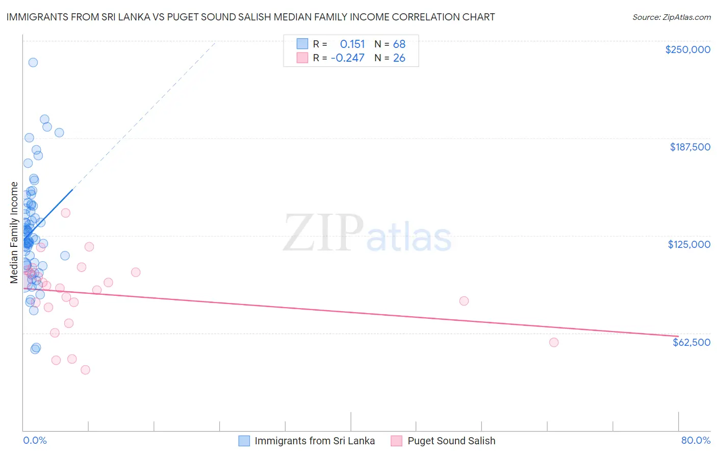 Immigrants from Sri Lanka vs Puget Sound Salish Median Family Income