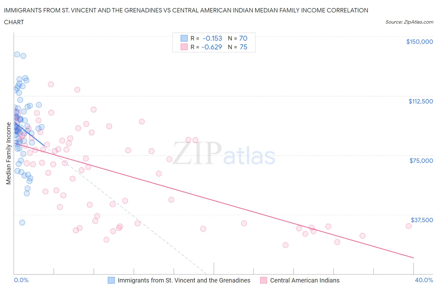 Immigrants from St. Vincent and the Grenadines vs Central American Indian Median Family Income