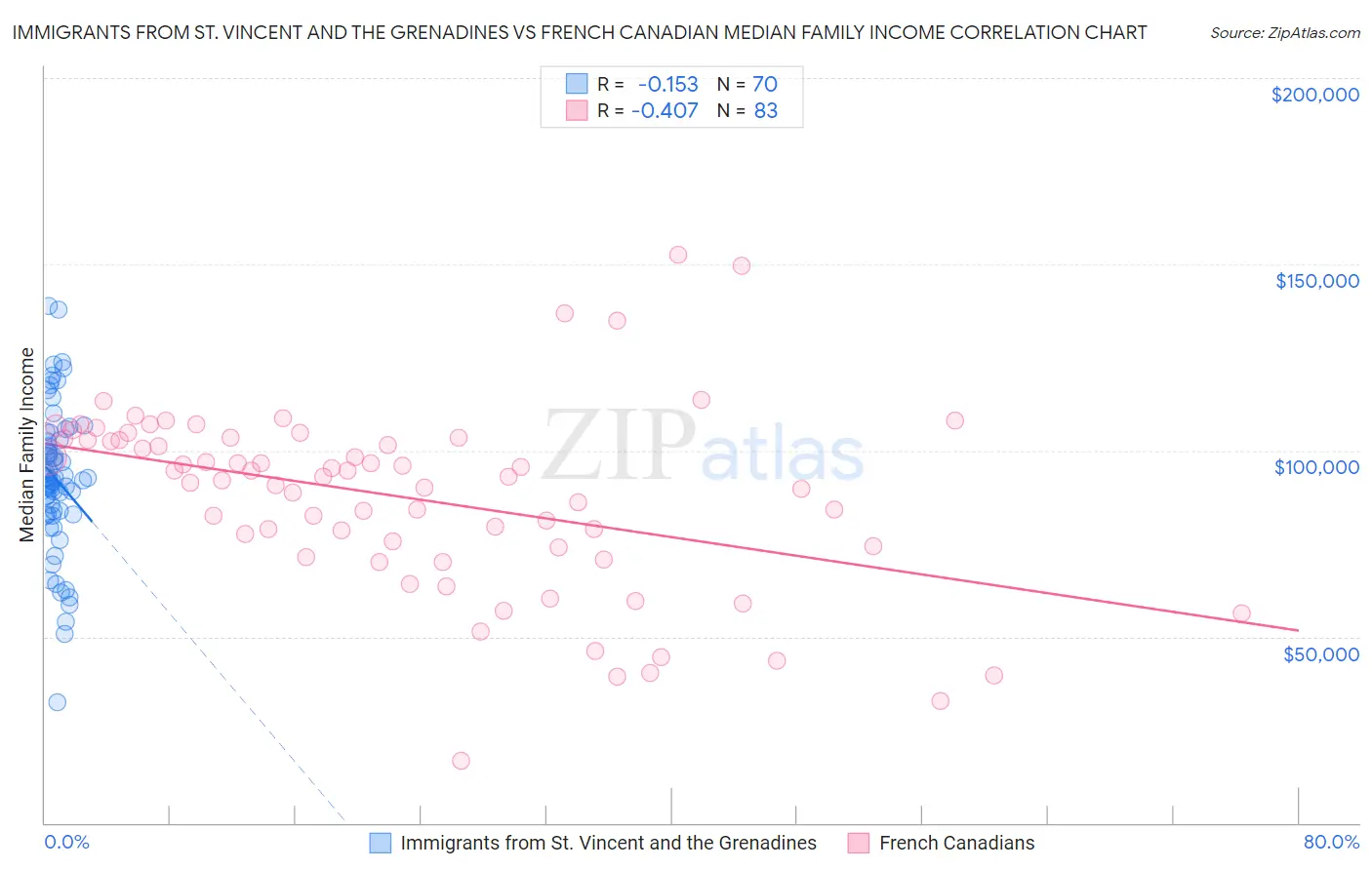 Immigrants from St. Vincent and the Grenadines vs French Canadian Median Family Income