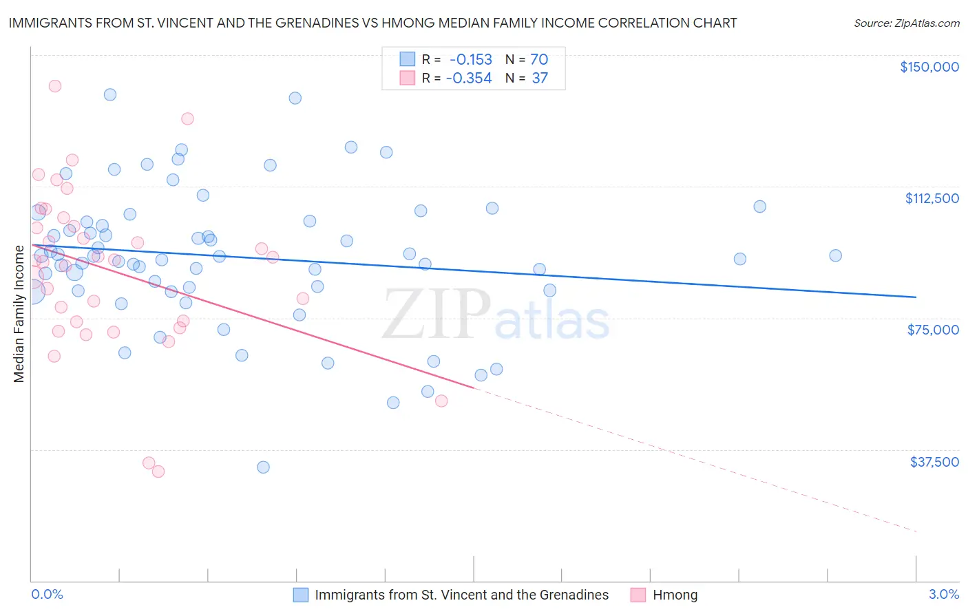 Immigrants from St. Vincent and the Grenadines vs Hmong Median Family Income