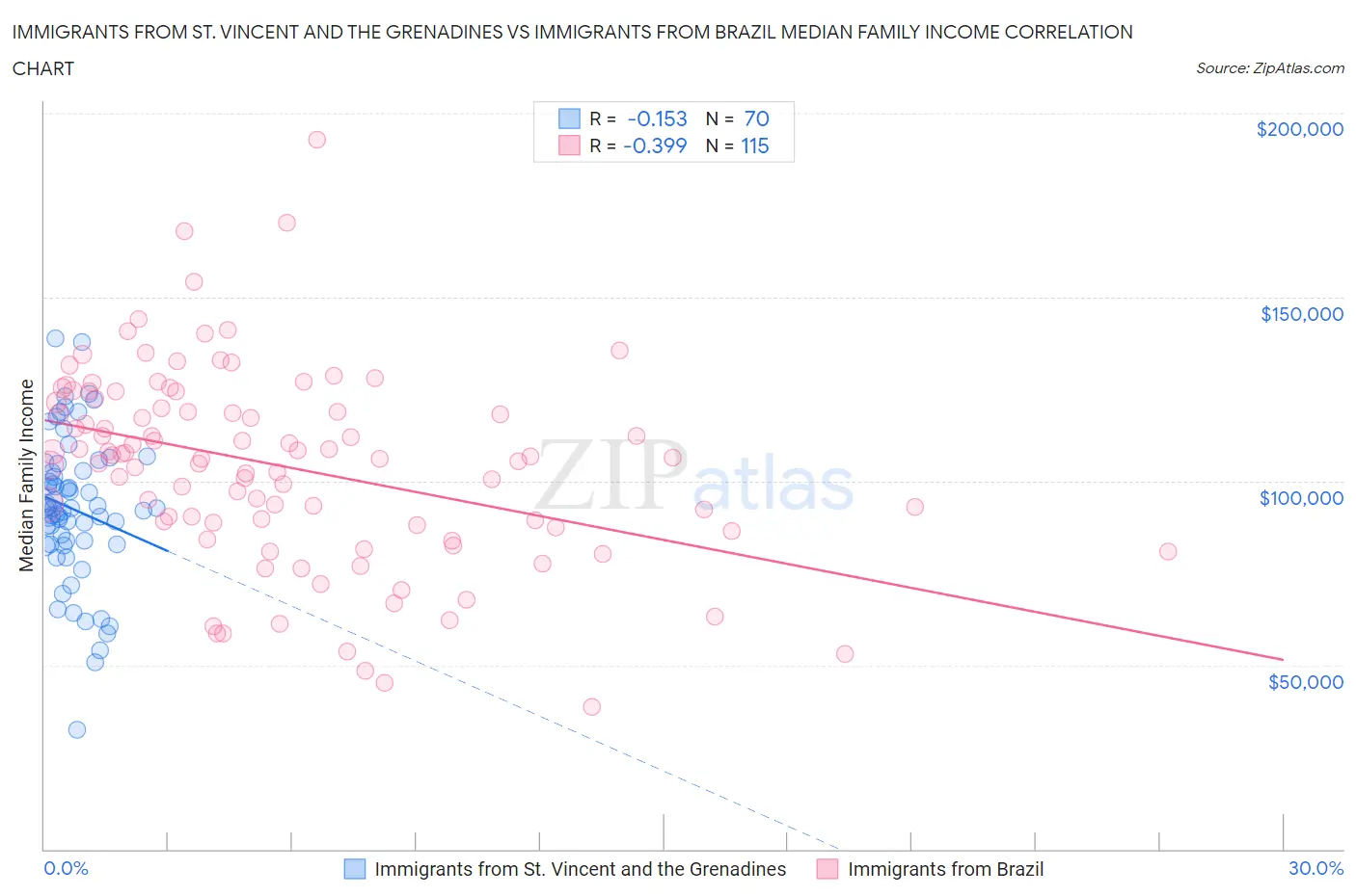 Immigrants from St. Vincent and the Grenadines vs Immigrants from Brazil Median Family Income