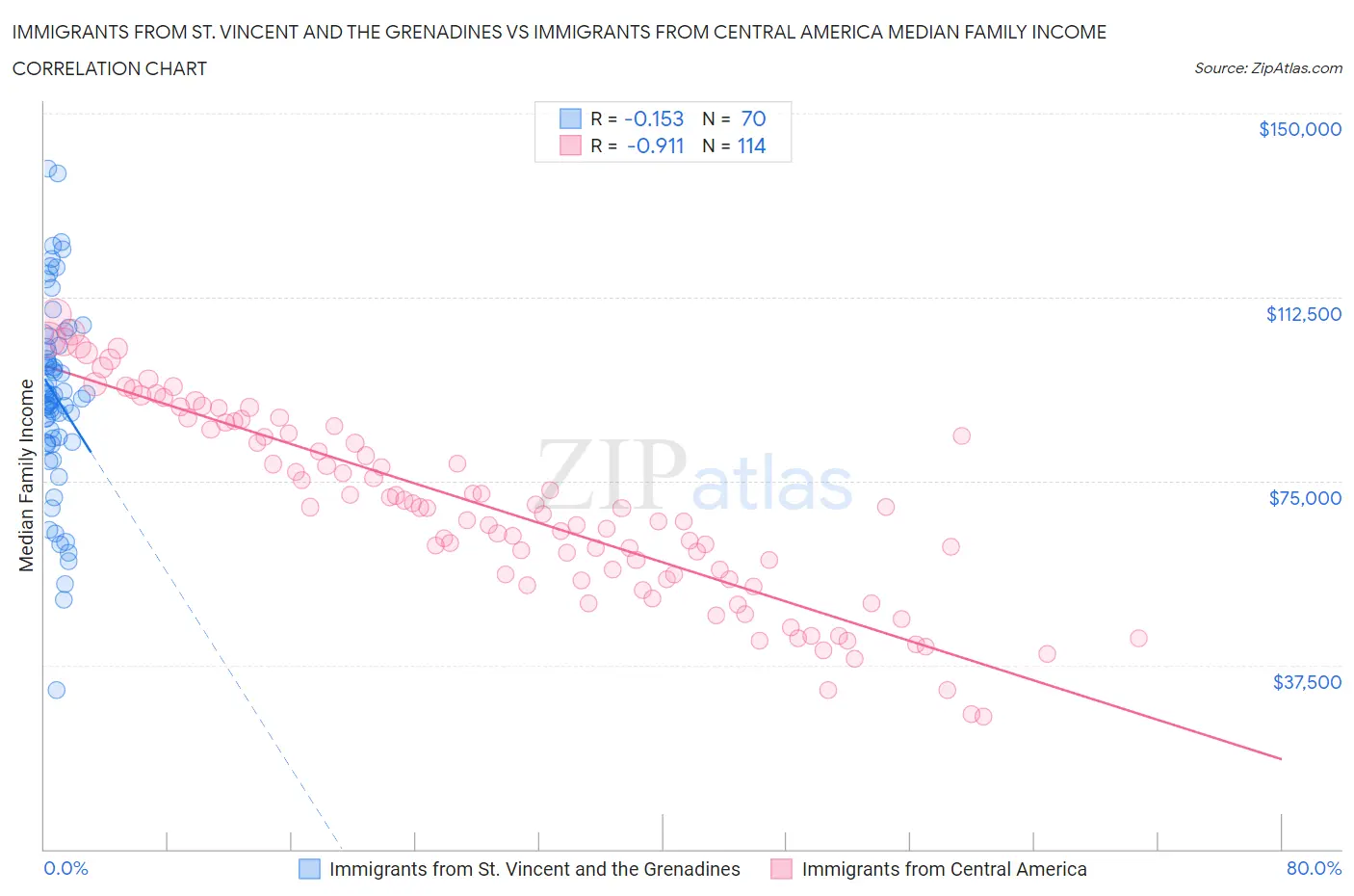 Immigrants from St. Vincent and the Grenadines vs Immigrants from Central America Median Family Income