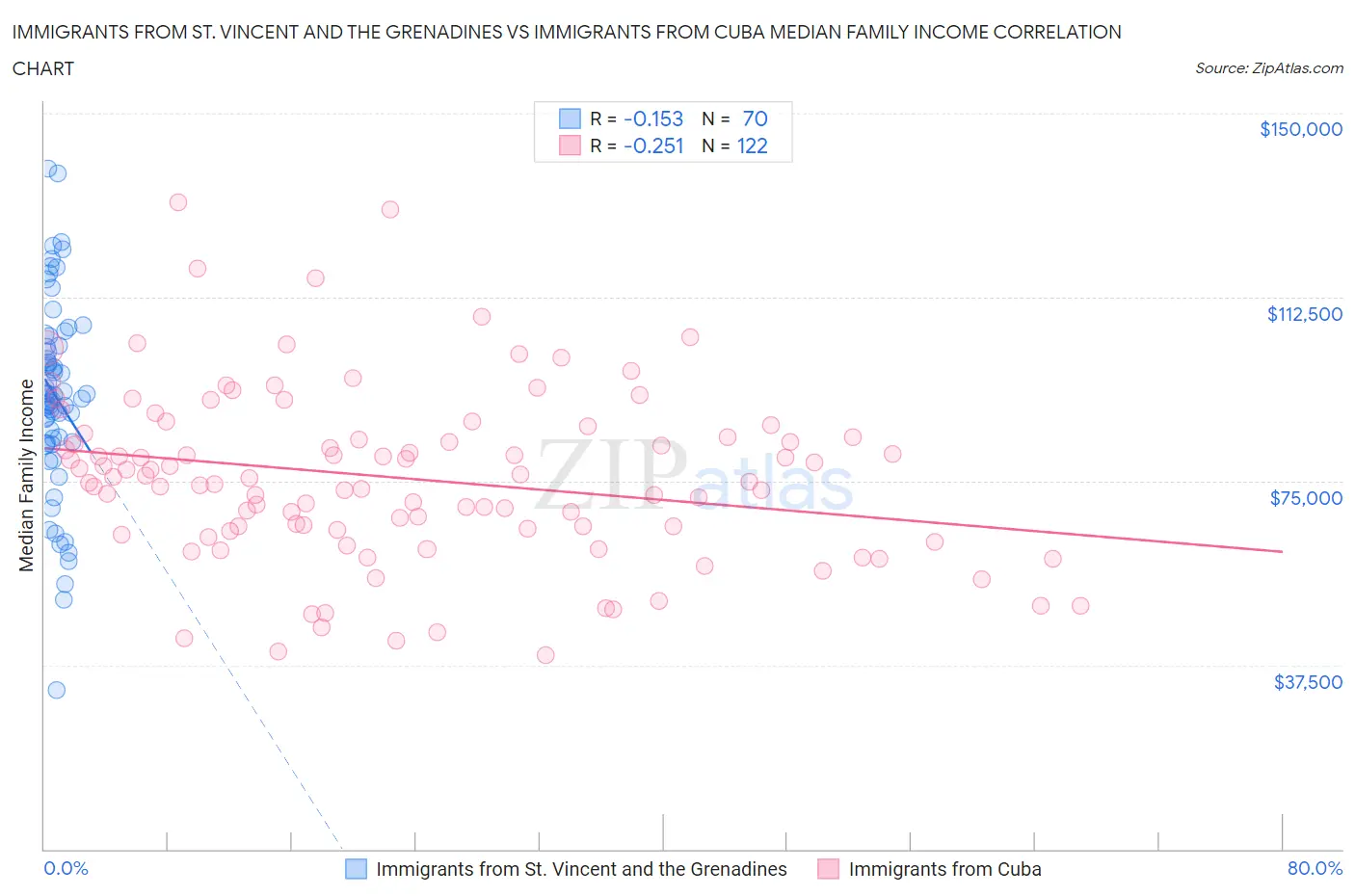 Immigrants from St. Vincent and the Grenadines vs Immigrants from Cuba Median Family Income