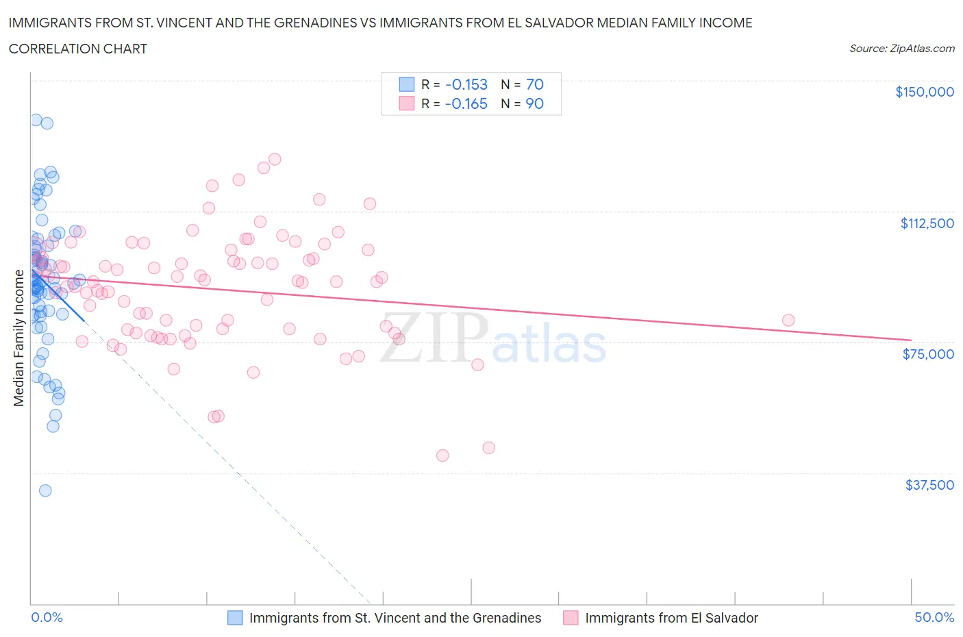 Immigrants from St. Vincent and the Grenadines vs Immigrants from El Salvador Median Family Income