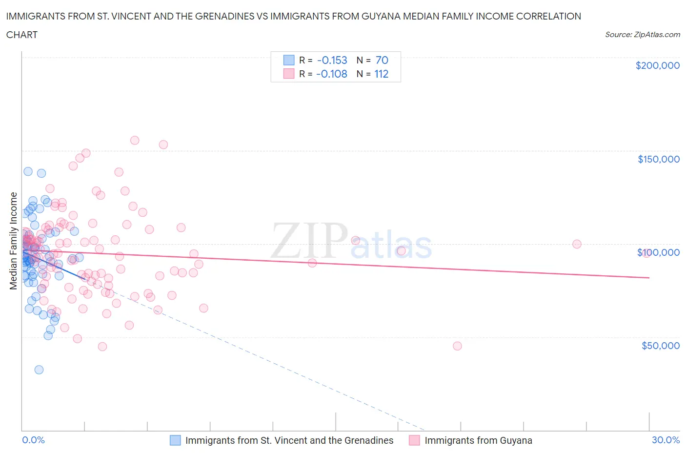 Immigrants from St. Vincent and the Grenadines vs Immigrants from Guyana Median Family Income