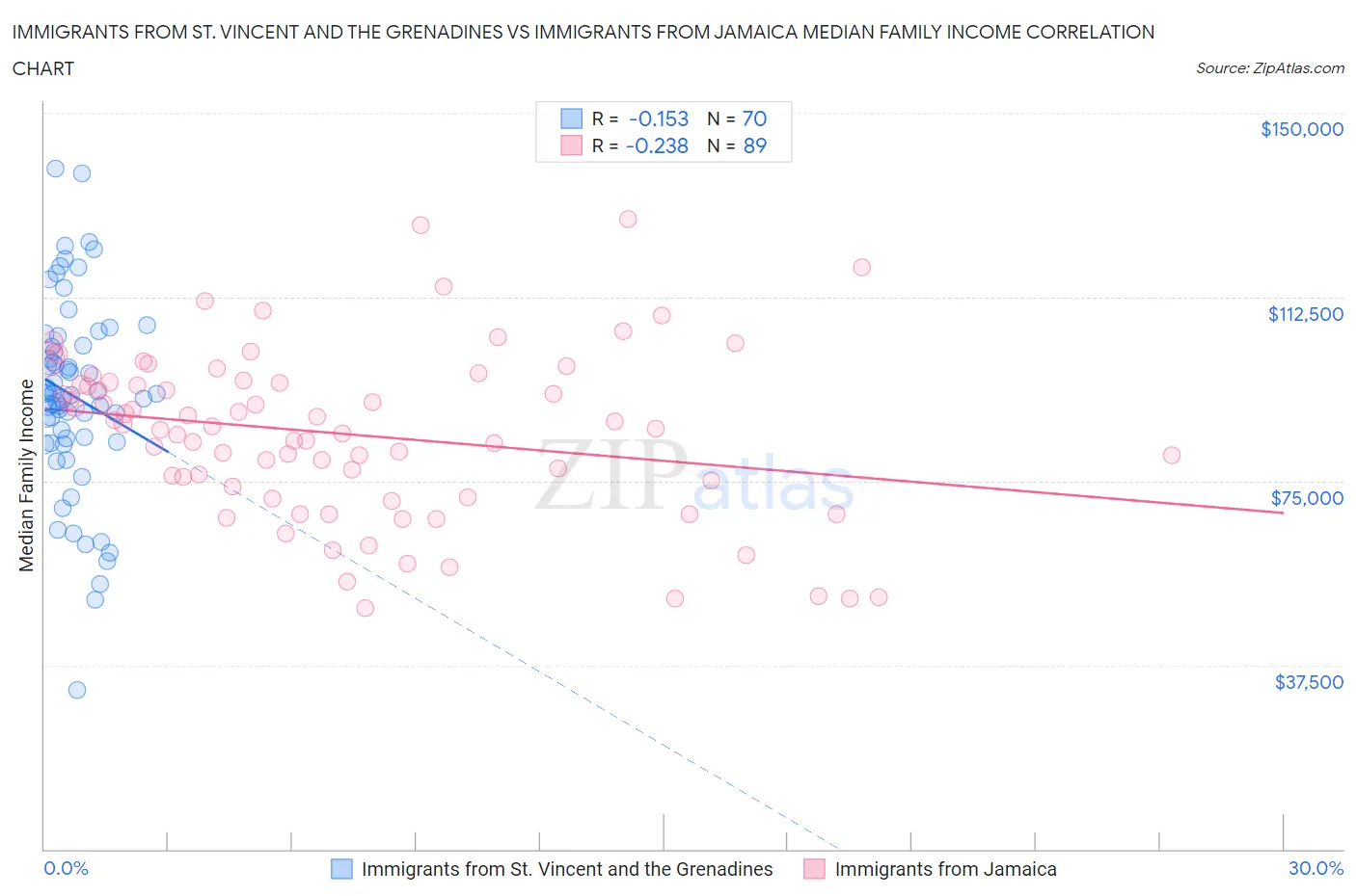 Immigrants from St. Vincent and the Grenadines vs Immigrants from Jamaica Median Family Income