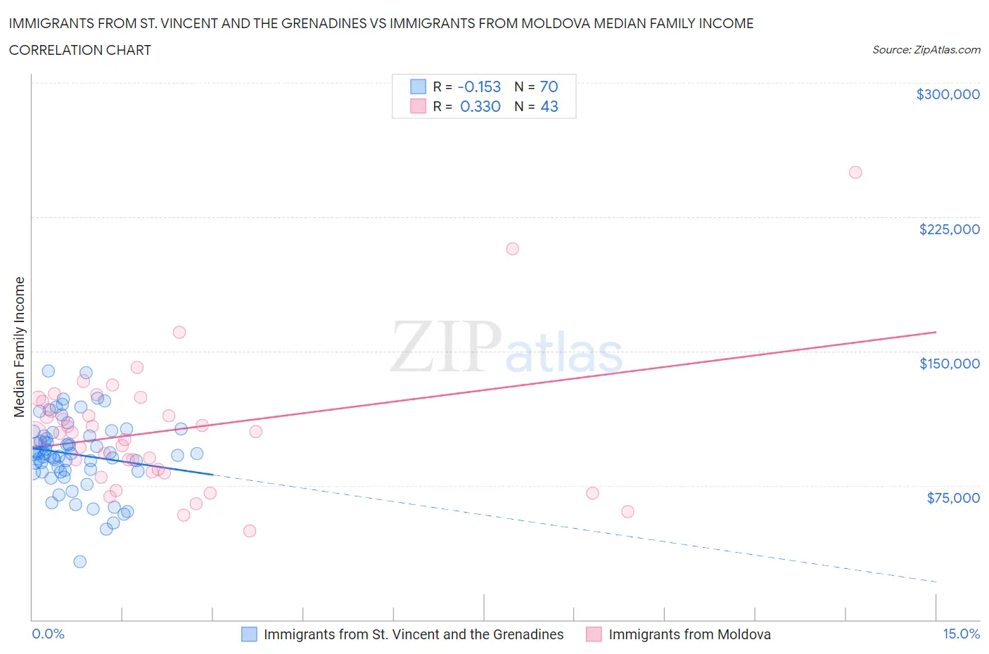 Immigrants from St. Vincent and the Grenadines vs Immigrants from Moldova Median Family Income