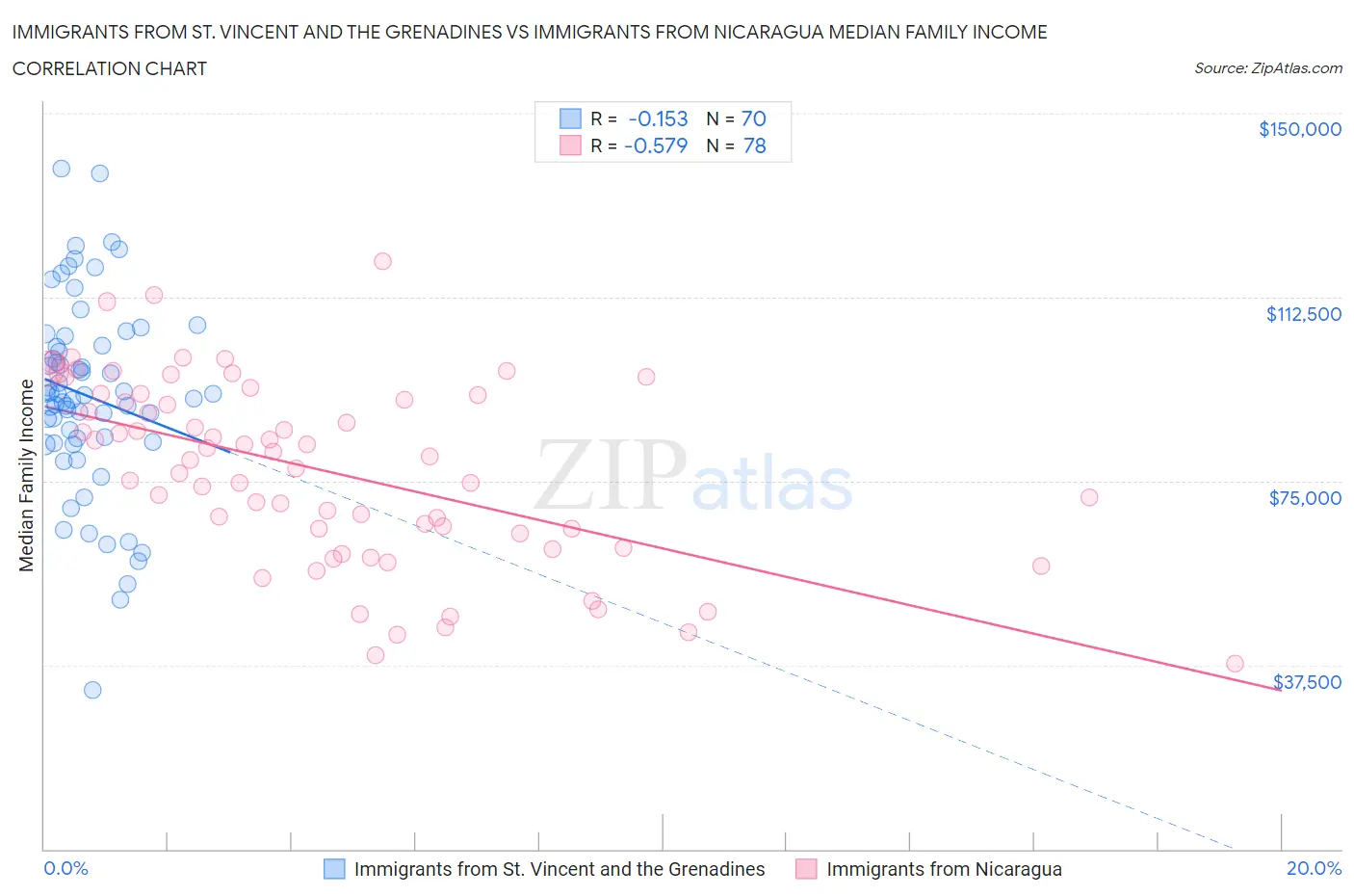 Immigrants from St. Vincent and the Grenadines vs Immigrants from Nicaragua Median Family Income