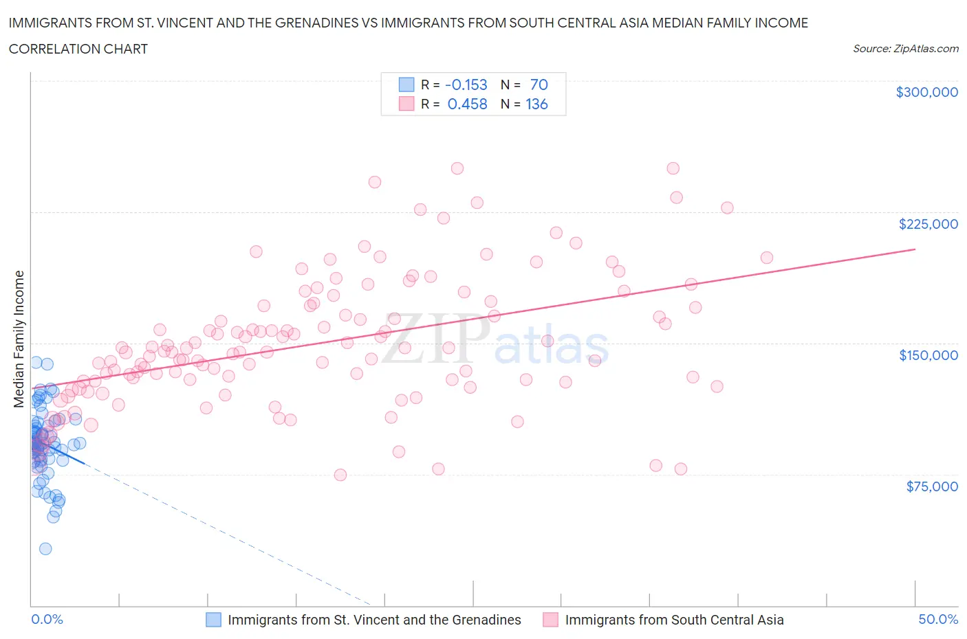 Immigrants from St. Vincent and the Grenadines vs Immigrants from South Central Asia Median Family Income