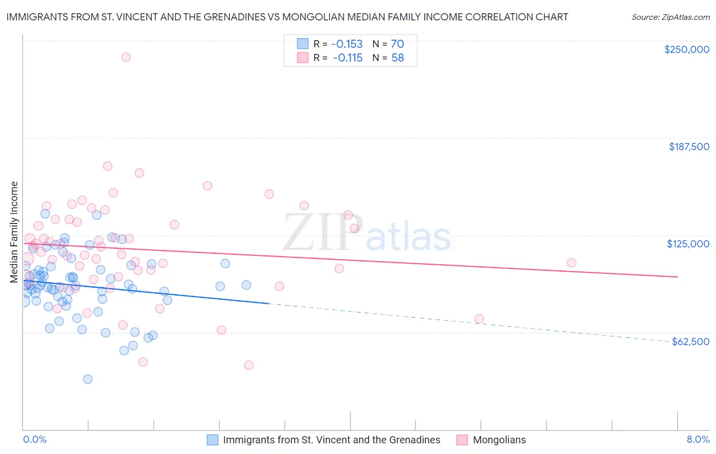 Immigrants from St. Vincent and the Grenadines vs Mongolian Median Family Income