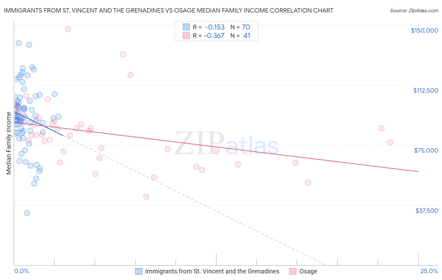 Immigrants from St. Vincent and the Grenadines vs Osage Median Family Income