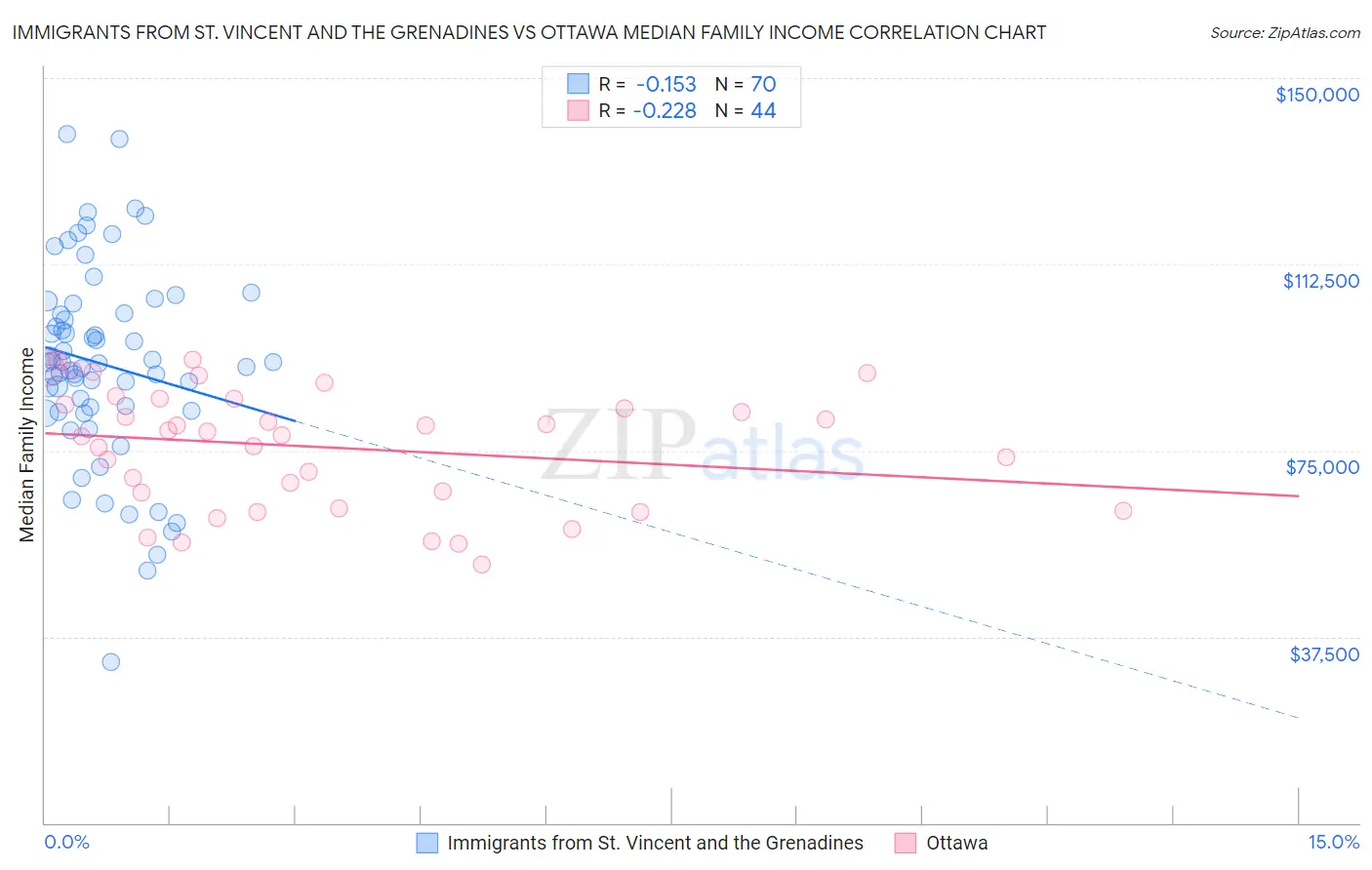 Immigrants from St. Vincent and the Grenadines vs Ottawa Median Family Income