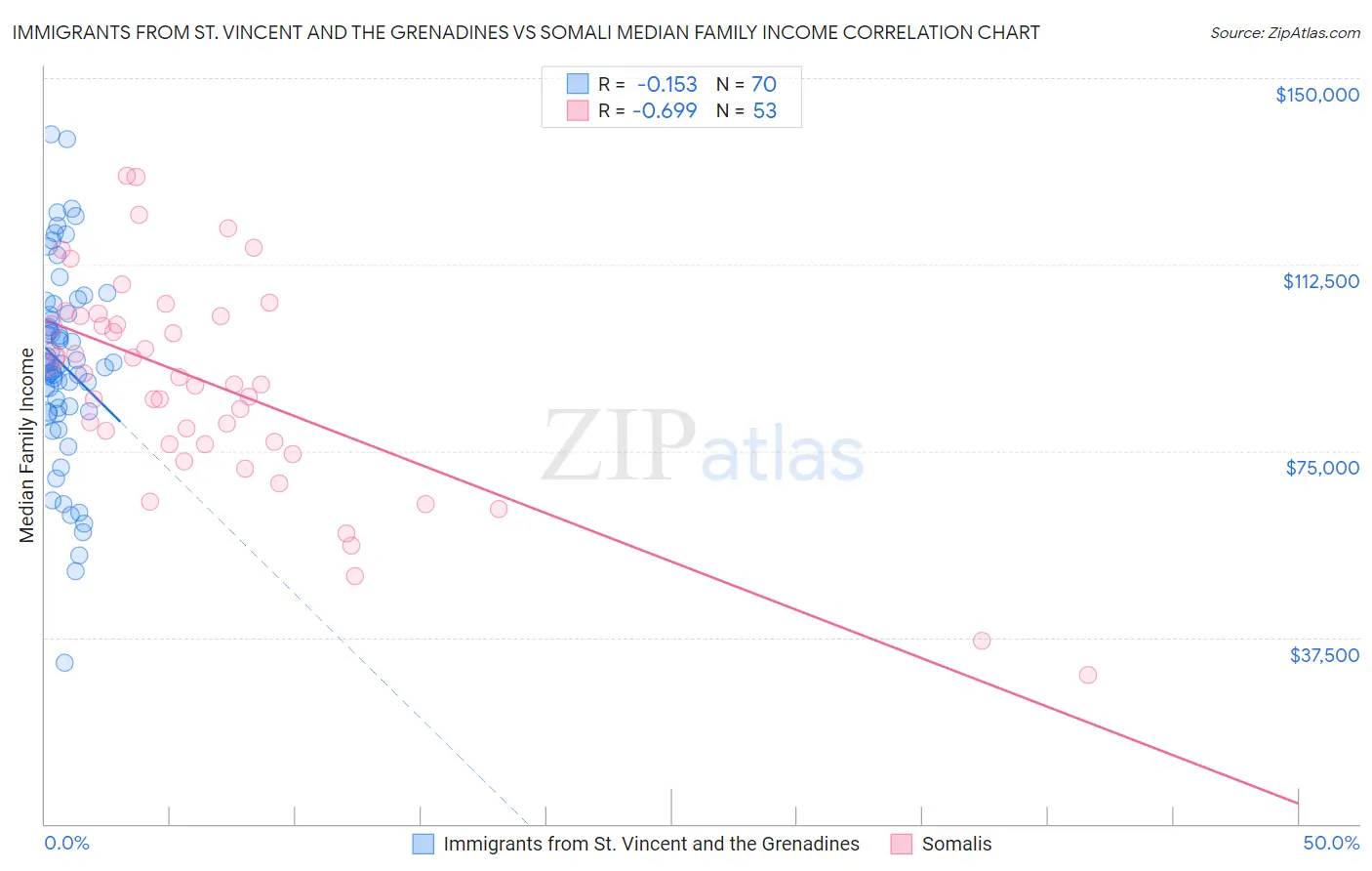 Immigrants from St. Vincent and the Grenadines vs Somali Median Family Income