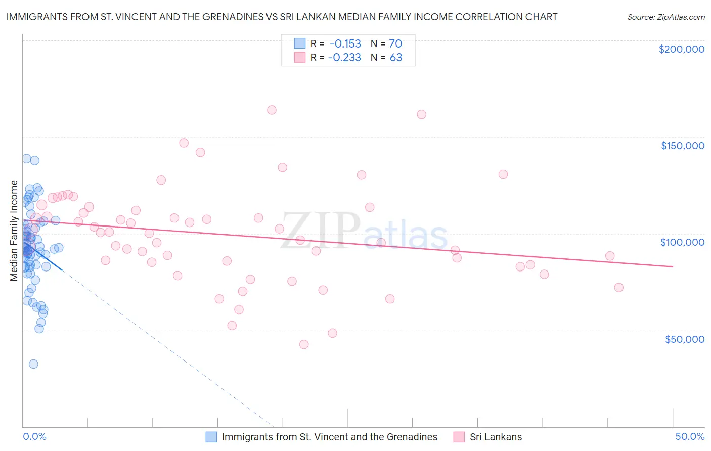 Immigrants from St. Vincent and the Grenadines vs Sri Lankan Median Family Income