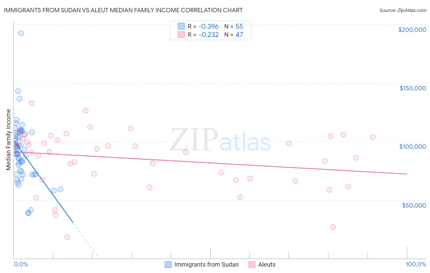 Immigrants from Sudan vs Aleut Median Family Income