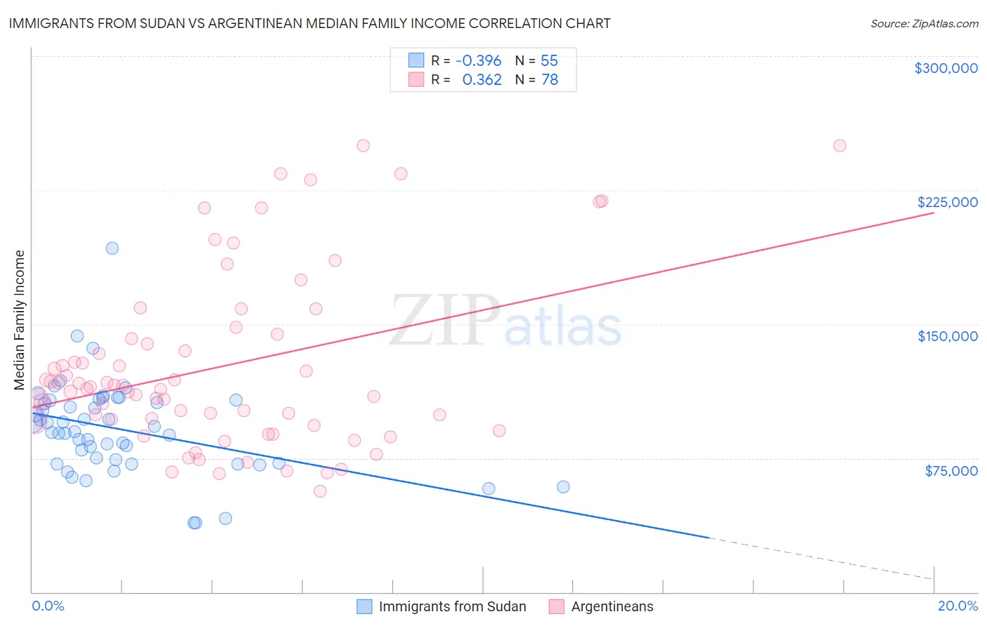 Immigrants from Sudan vs Argentinean Median Family Income