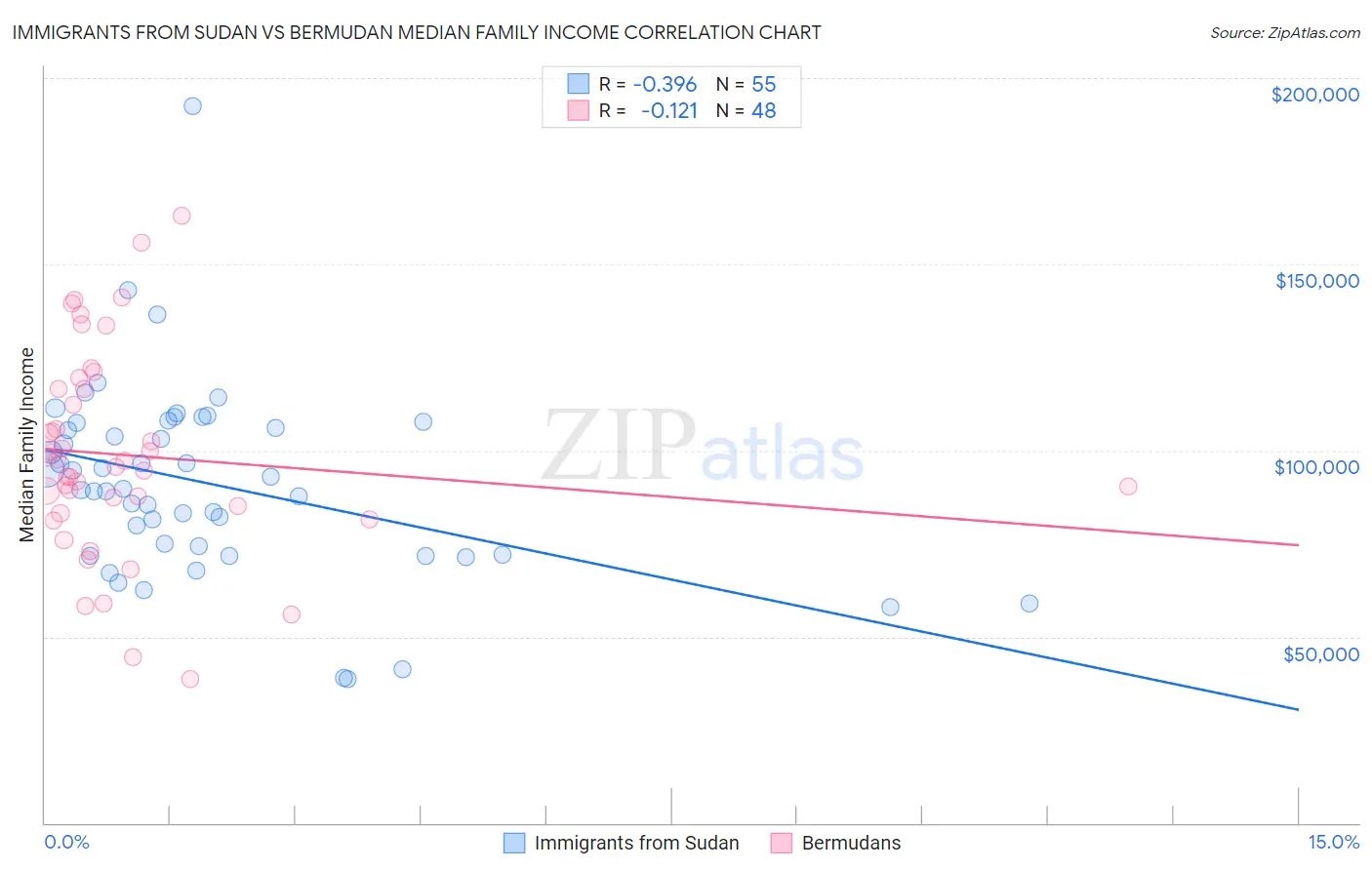 Immigrants from Sudan vs Bermudan Median Family Income