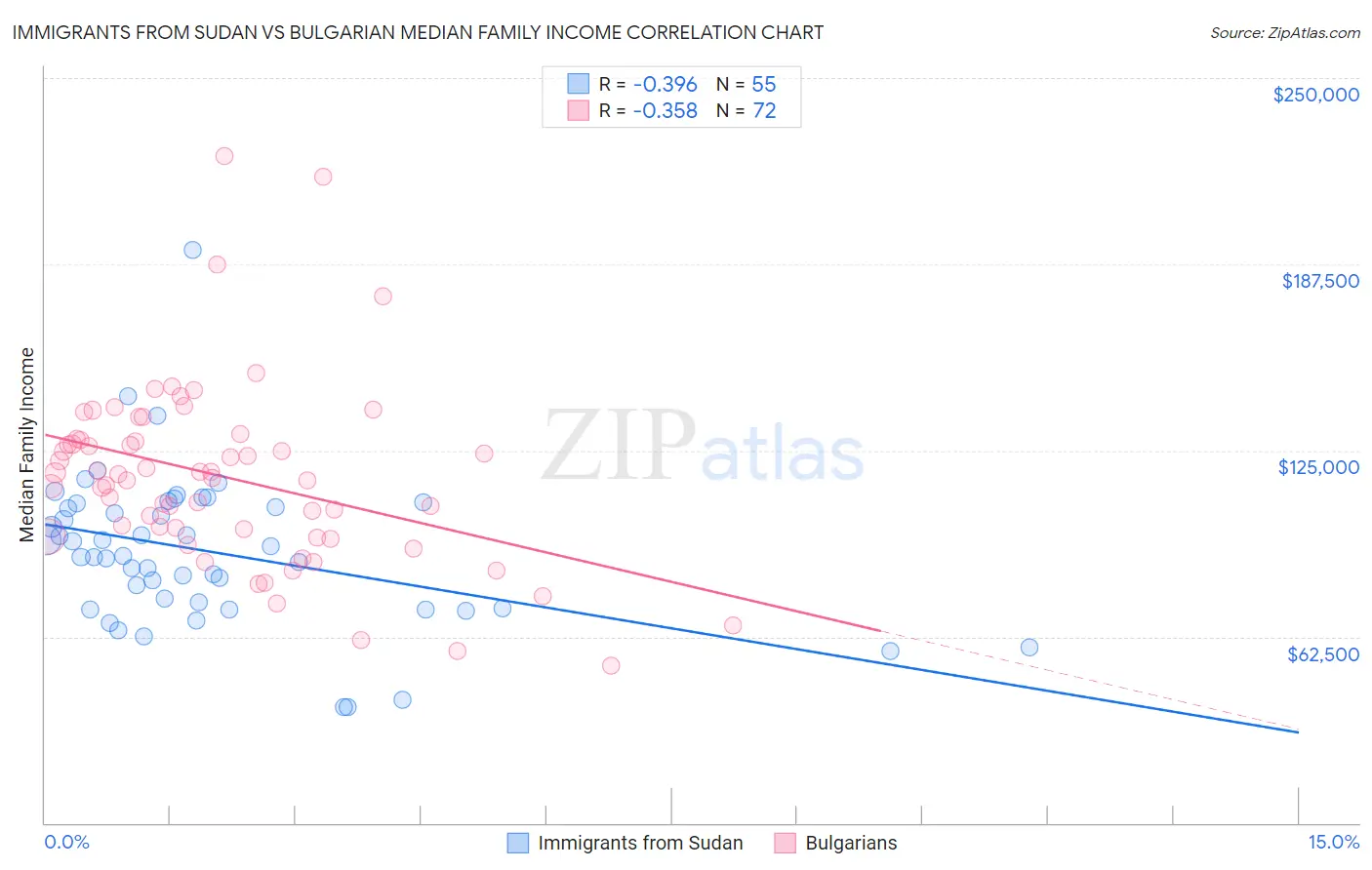 Immigrants from Sudan vs Bulgarian Median Family Income