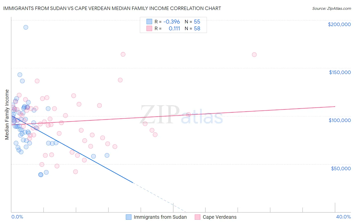 Immigrants from Sudan vs Cape Verdean Median Family Income