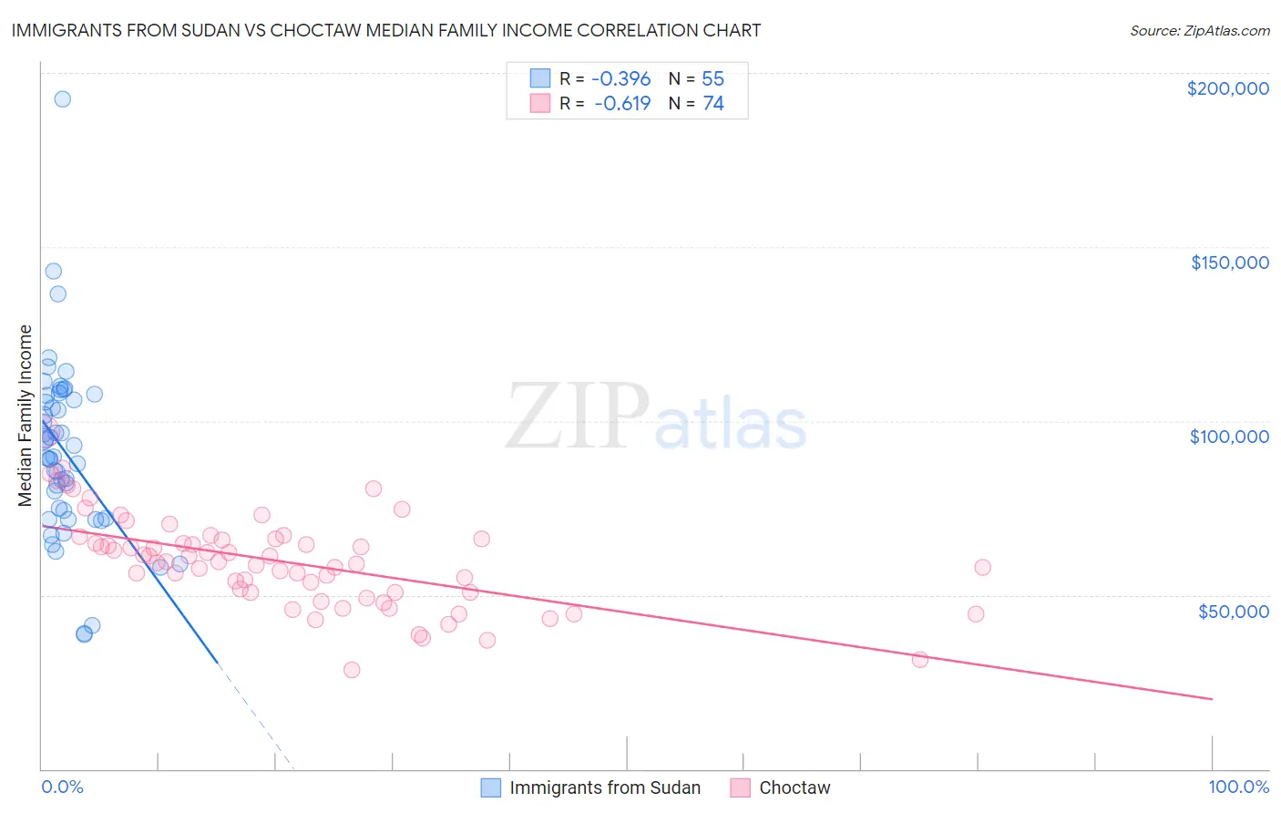 Immigrants from Sudan vs Choctaw Median Family Income