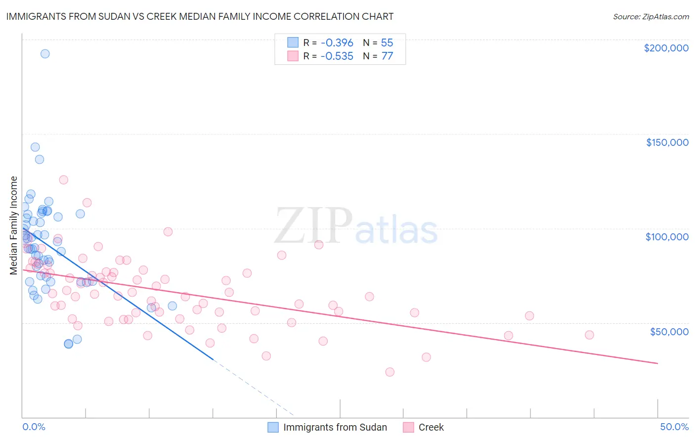 Immigrants from Sudan vs Creek Median Family Income