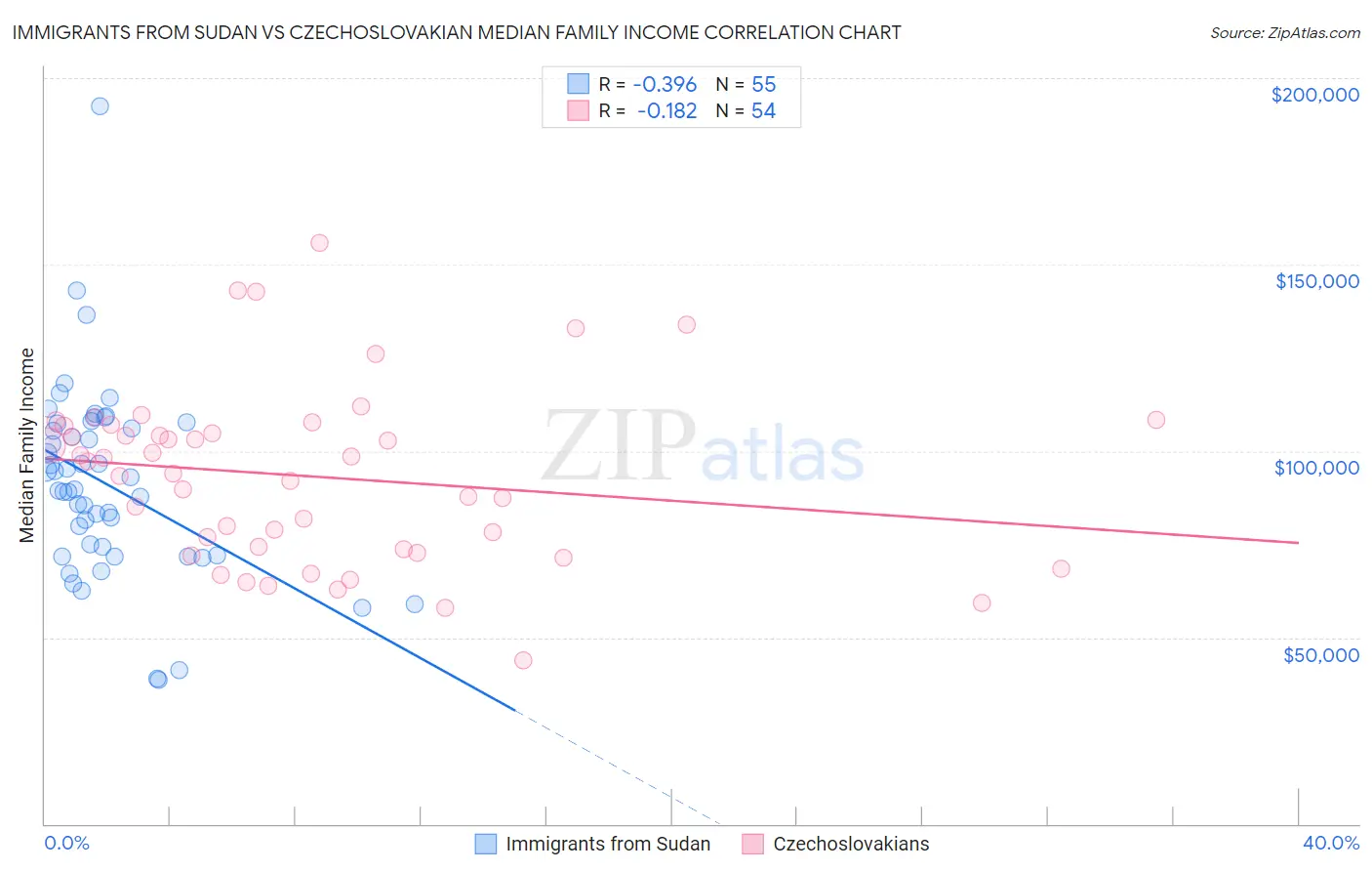 Immigrants from Sudan vs Czechoslovakian Median Family Income