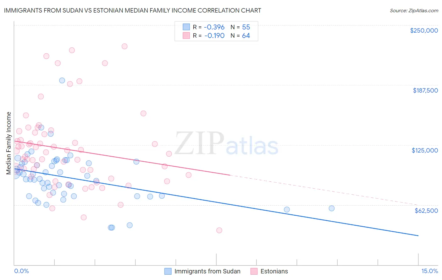 Immigrants from Sudan vs Estonian Median Family Income