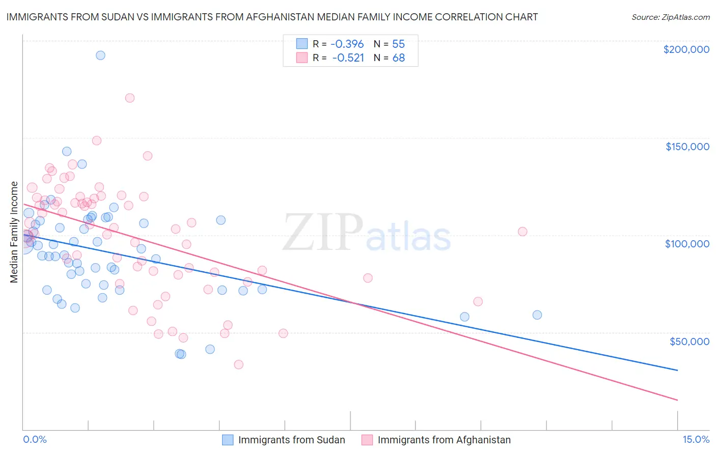 Immigrants from Sudan vs Immigrants from Afghanistan Median Family Income