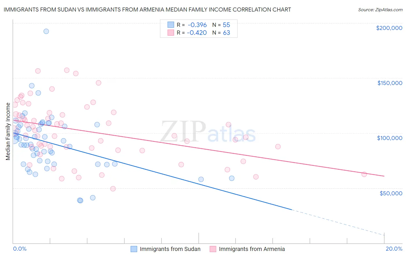 Immigrants from Sudan vs Immigrants from Armenia Median Family Income