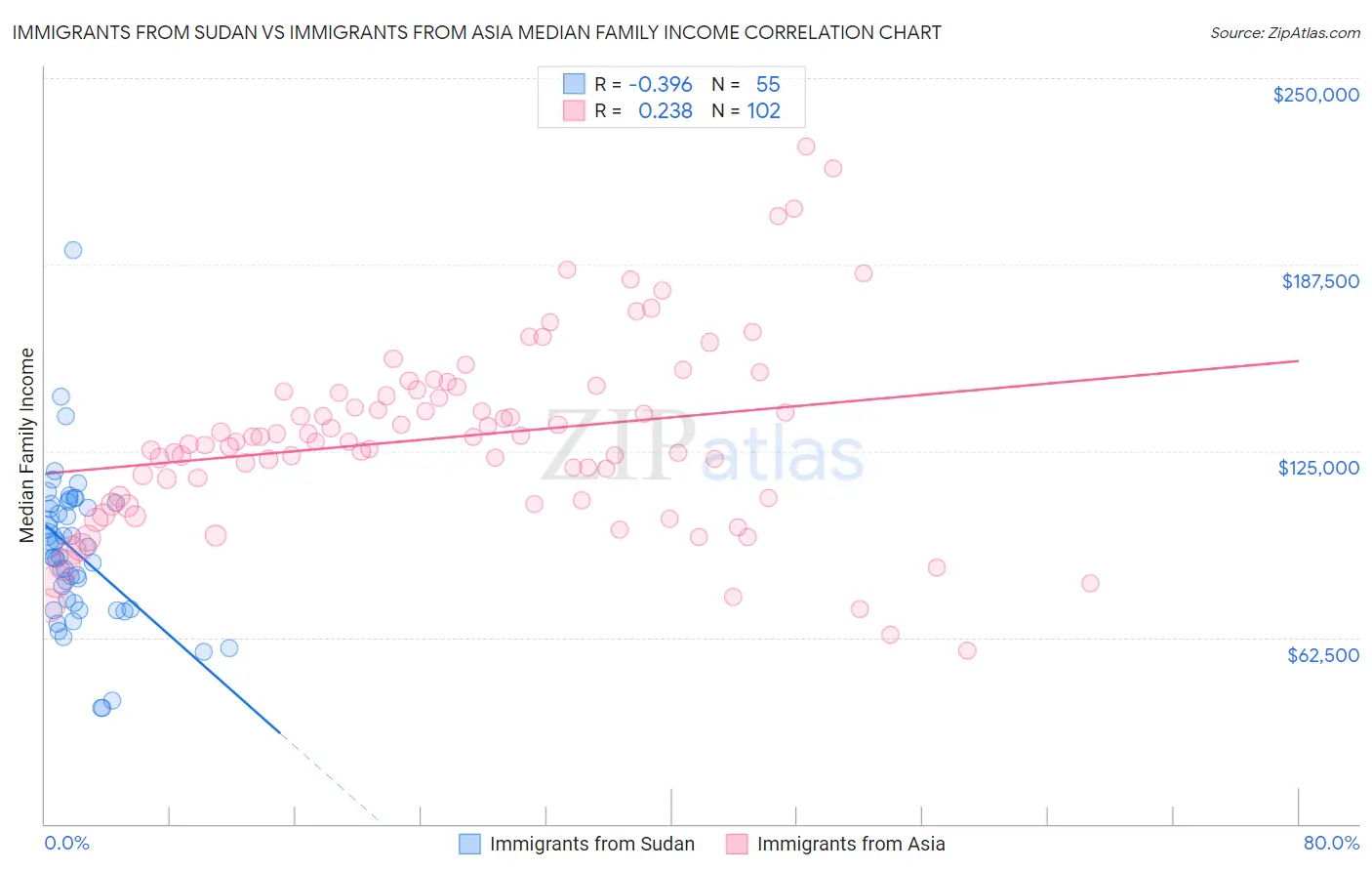 Immigrants from Sudan vs Immigrants from Asia Median Family Income