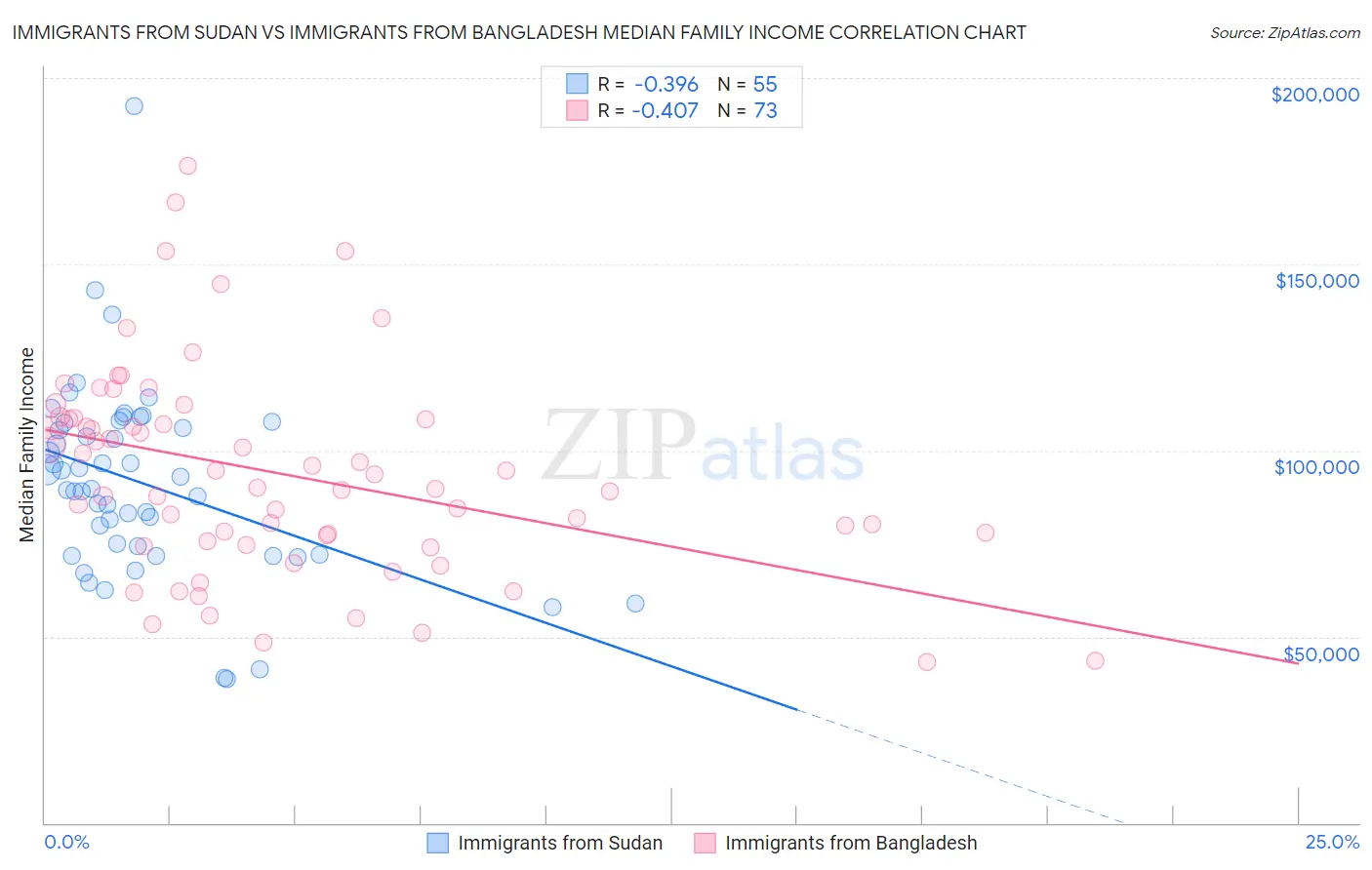 Immigrants from Sudan vs Immigrants from Bangladesh Median Family Income