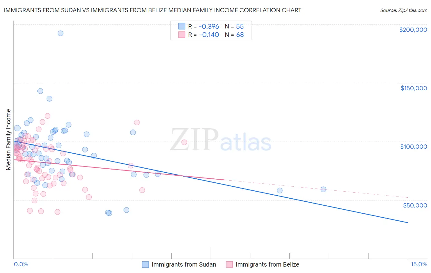 Immigrants from Sudan vs Immigrants from Belize Median Family Income