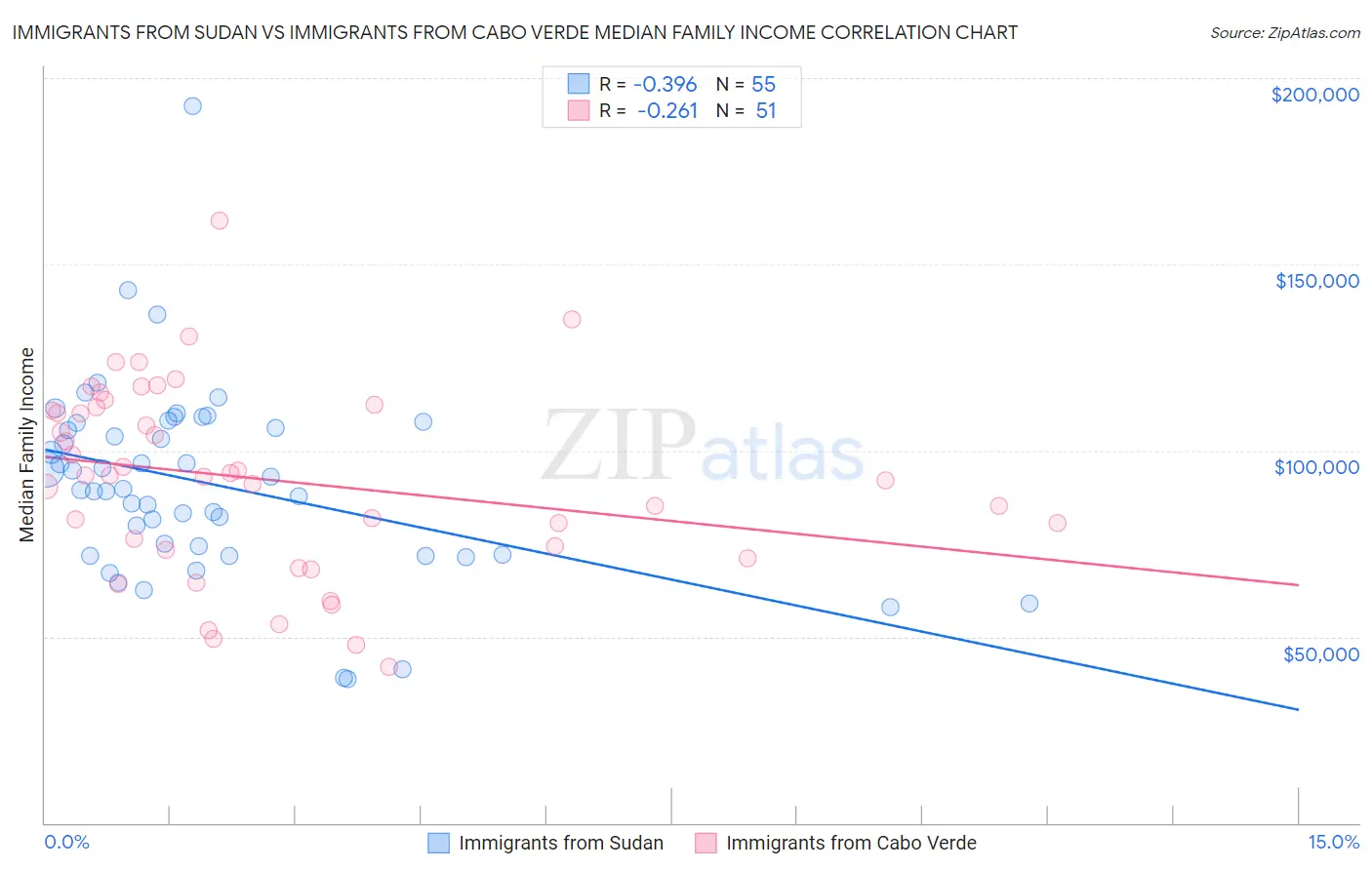 Immigrants from Sudan vs Immigrants from Cabo Verde Median Family Income