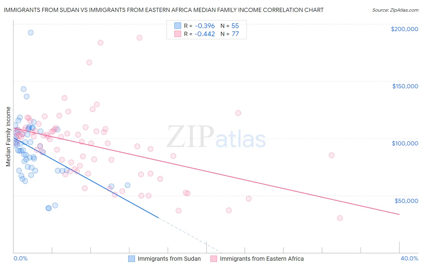 Immigrants from Sudan vs Immigrants from Eastern Africa Median Family Income