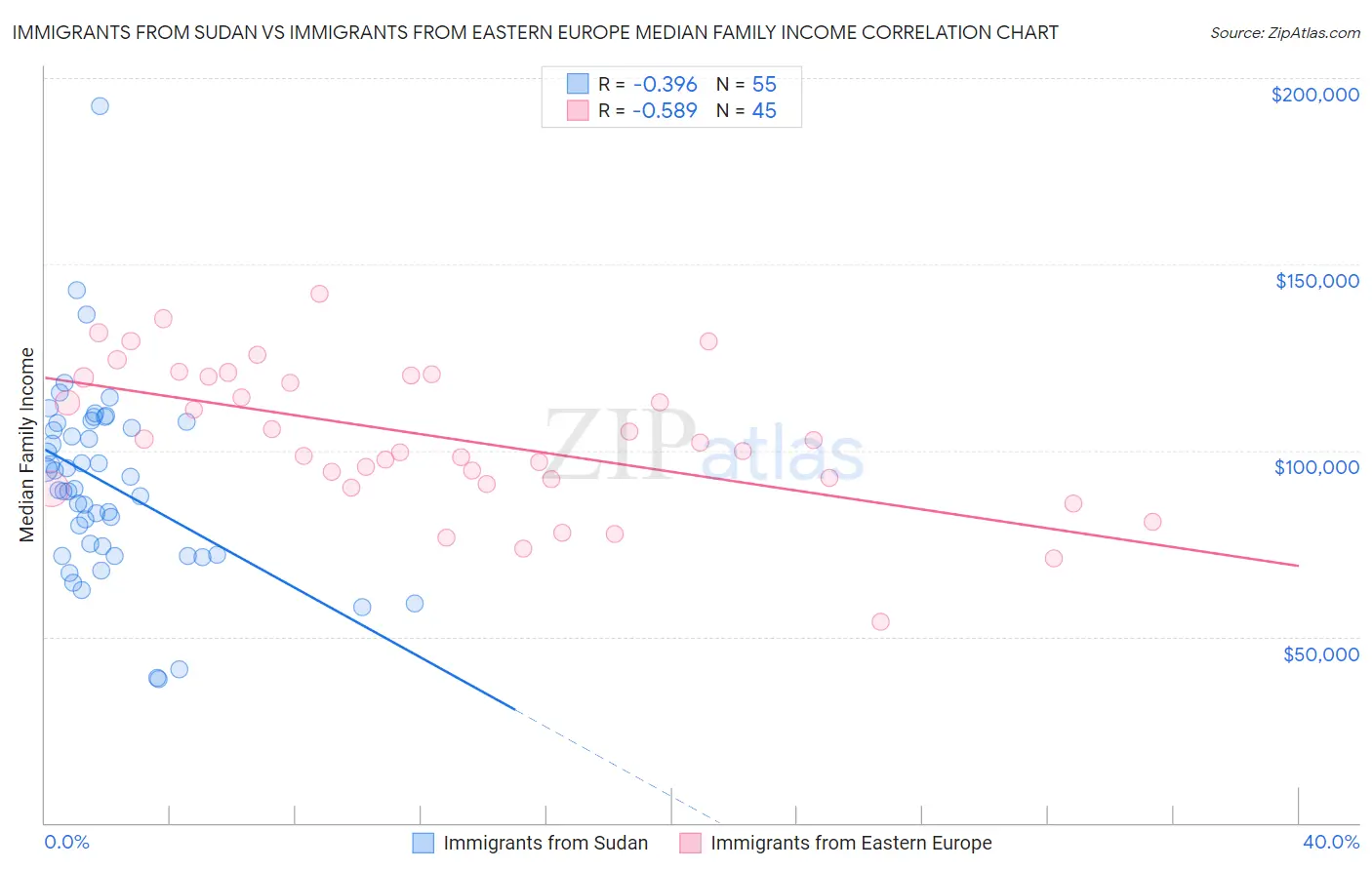 Immigrants from Sudan vs Immigrants from Eastern Europe Median Family Income