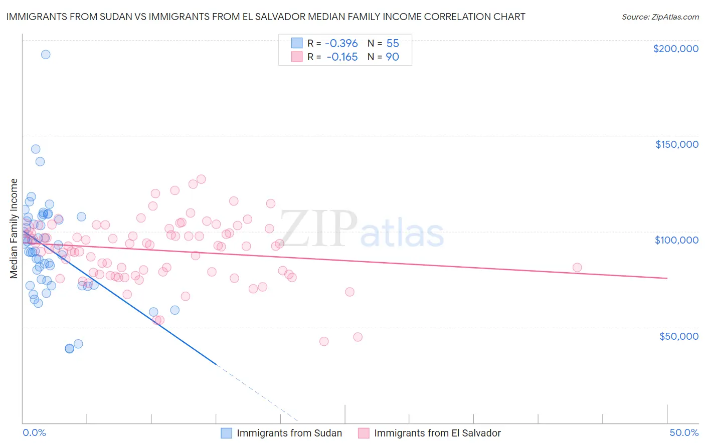 Immigrants from Sudan vs Immigrants from El Salvador Median Family Income