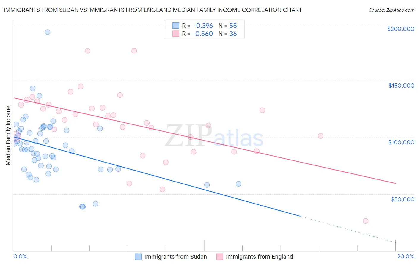 Immigrants from Sudan vs Immigrants from England Median Family Income