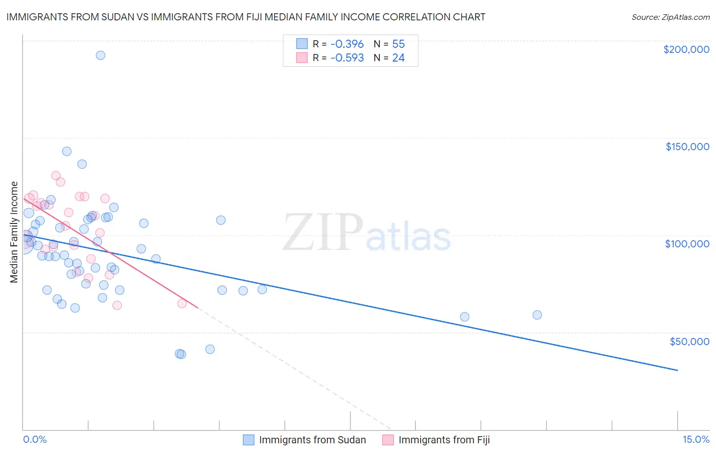 Immigrants from Sudan vs Immigrants from Fiji Median Family Income