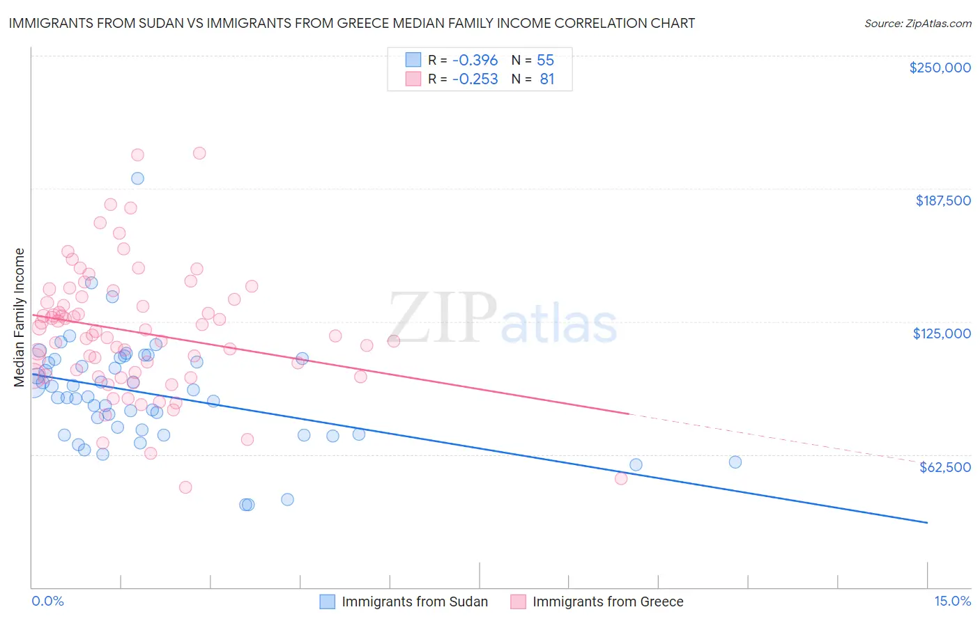 Immigrants from Sudan vs Immigrants from Greece Median Family Income