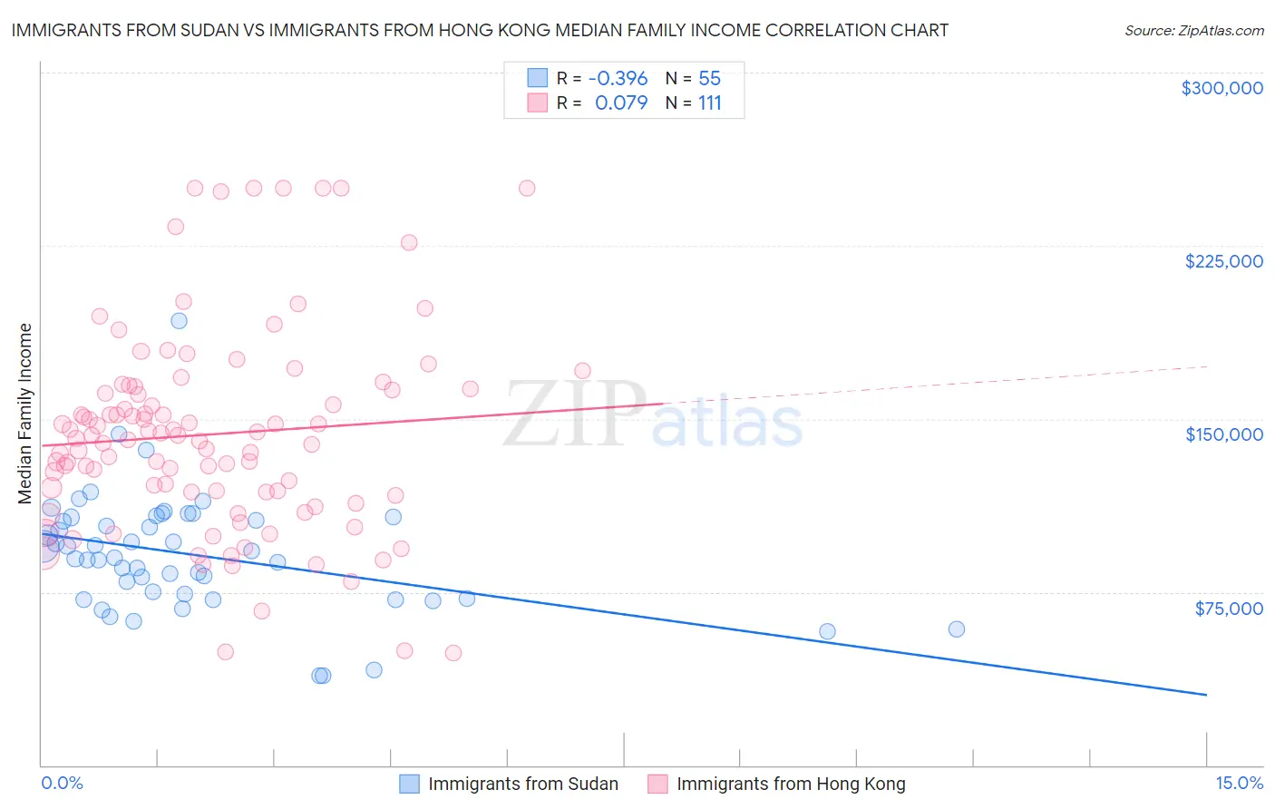 Immigrants from Sudan vs Immigrants from Hong Kong Median Family Income
