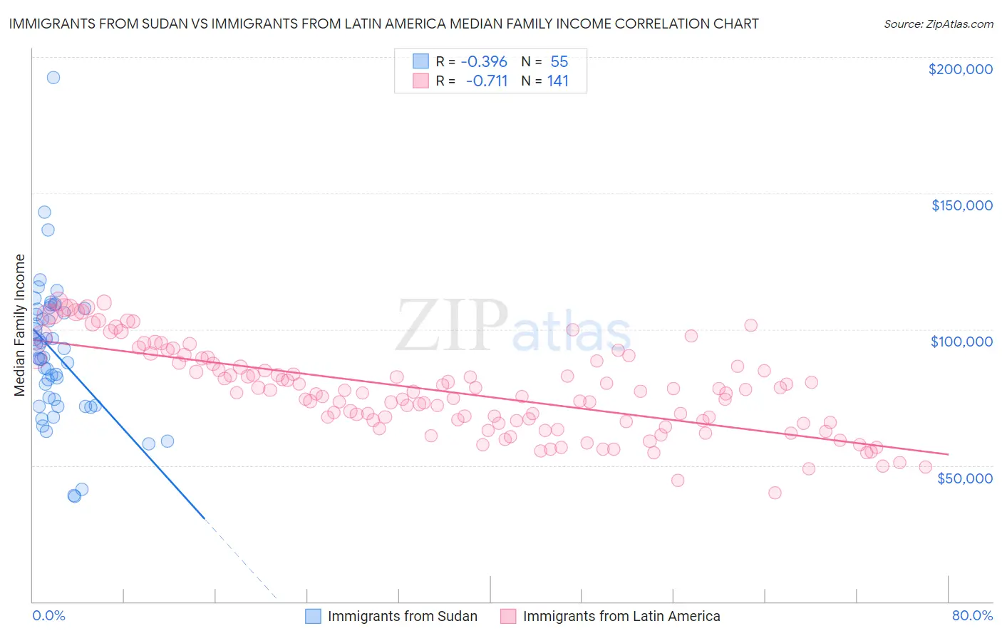 Immigrants from Sudan vs Immigrants from Latin America Median Family Income