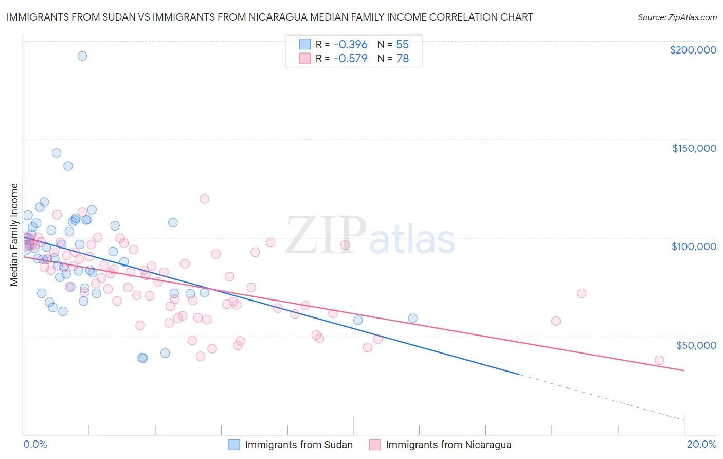 Immigrants from Sudan vs Immigrants from Nicaragua Median Family Income