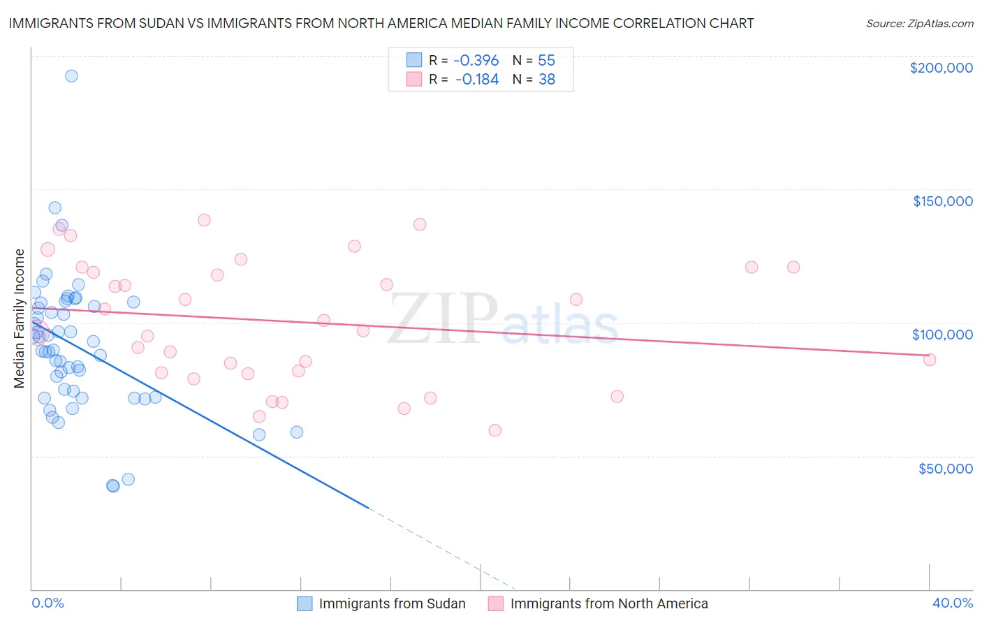 Immigrants from Sudan vs Immigrants from North America Median Family Income