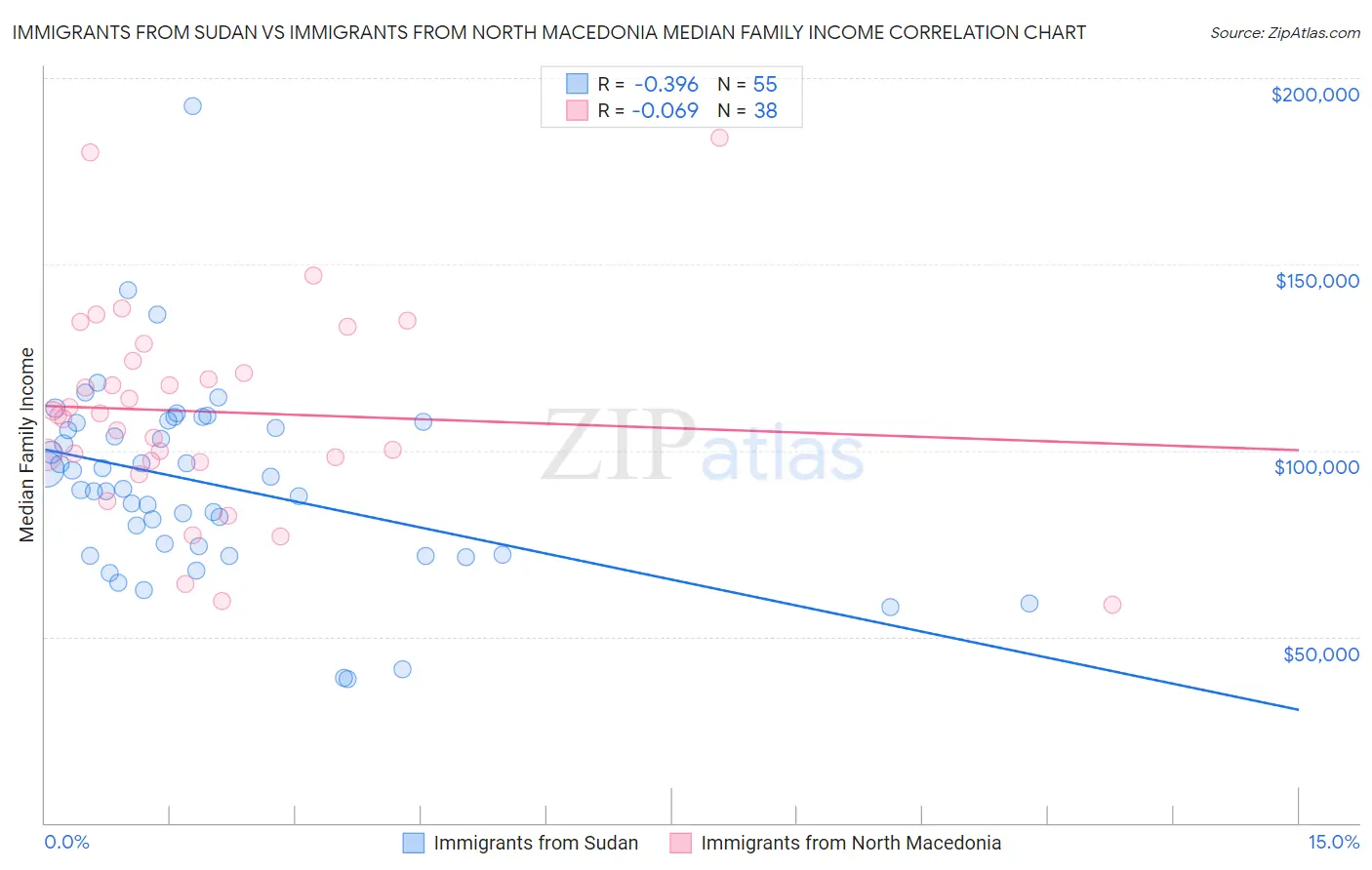 Immigrants from Sudan vs Immigrants from North Macedonia Median Family Income