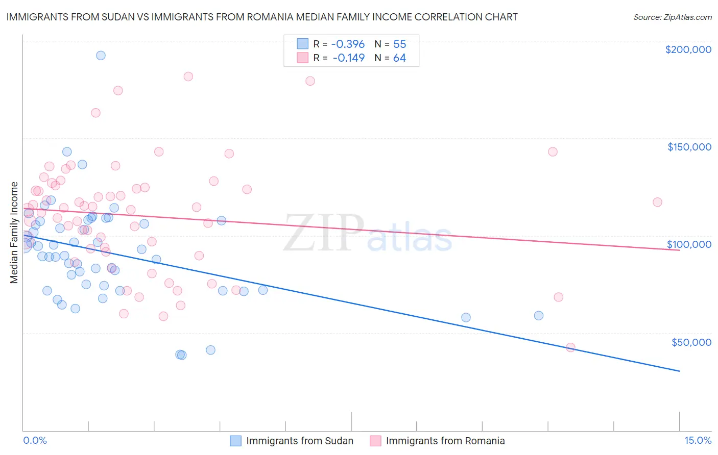 Immigrants from Sudan vs Immigrants from Romania Median Family Income