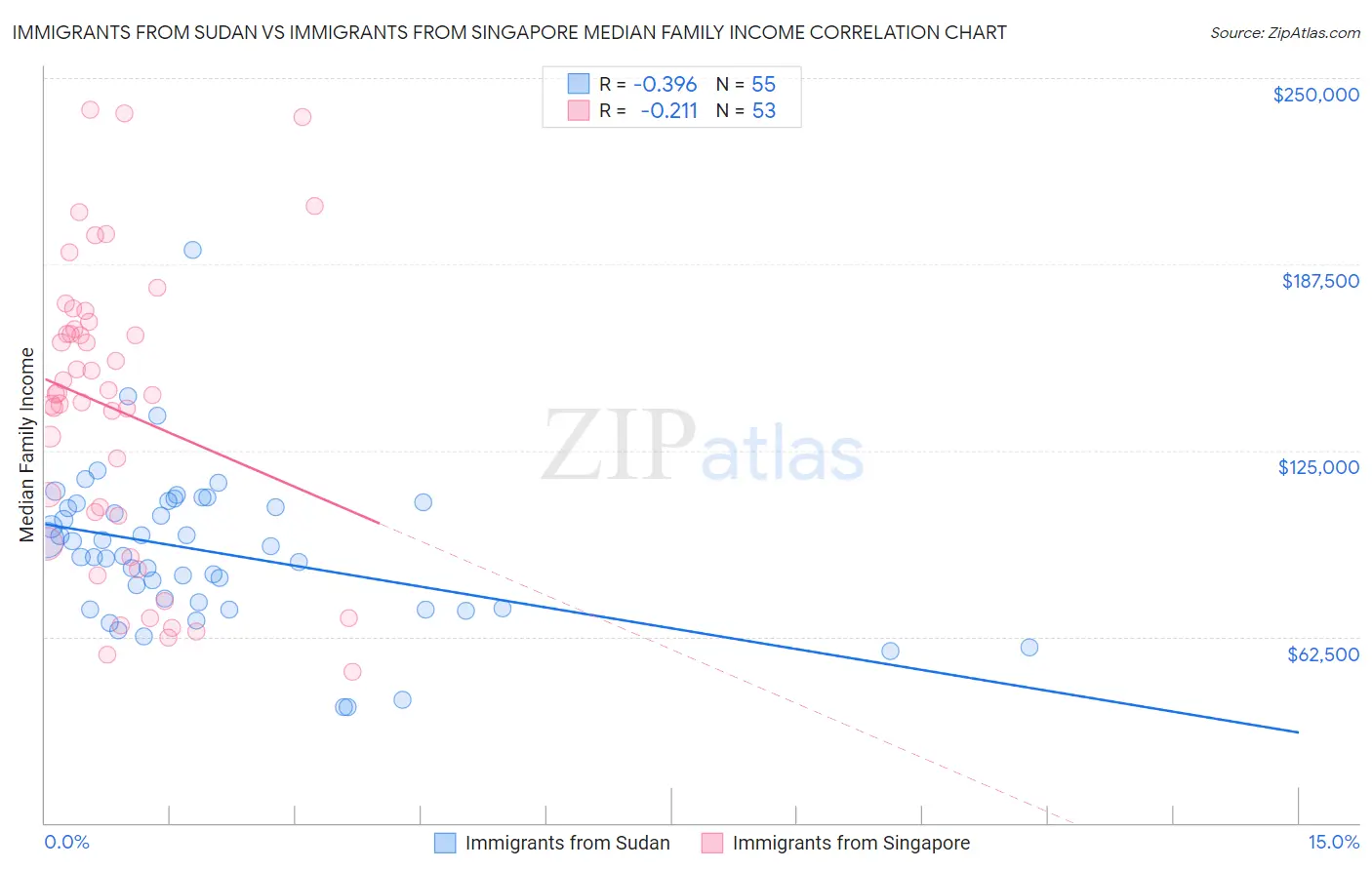 Immigrants from Sudan vs Immigrants from Singapore Median Family Income