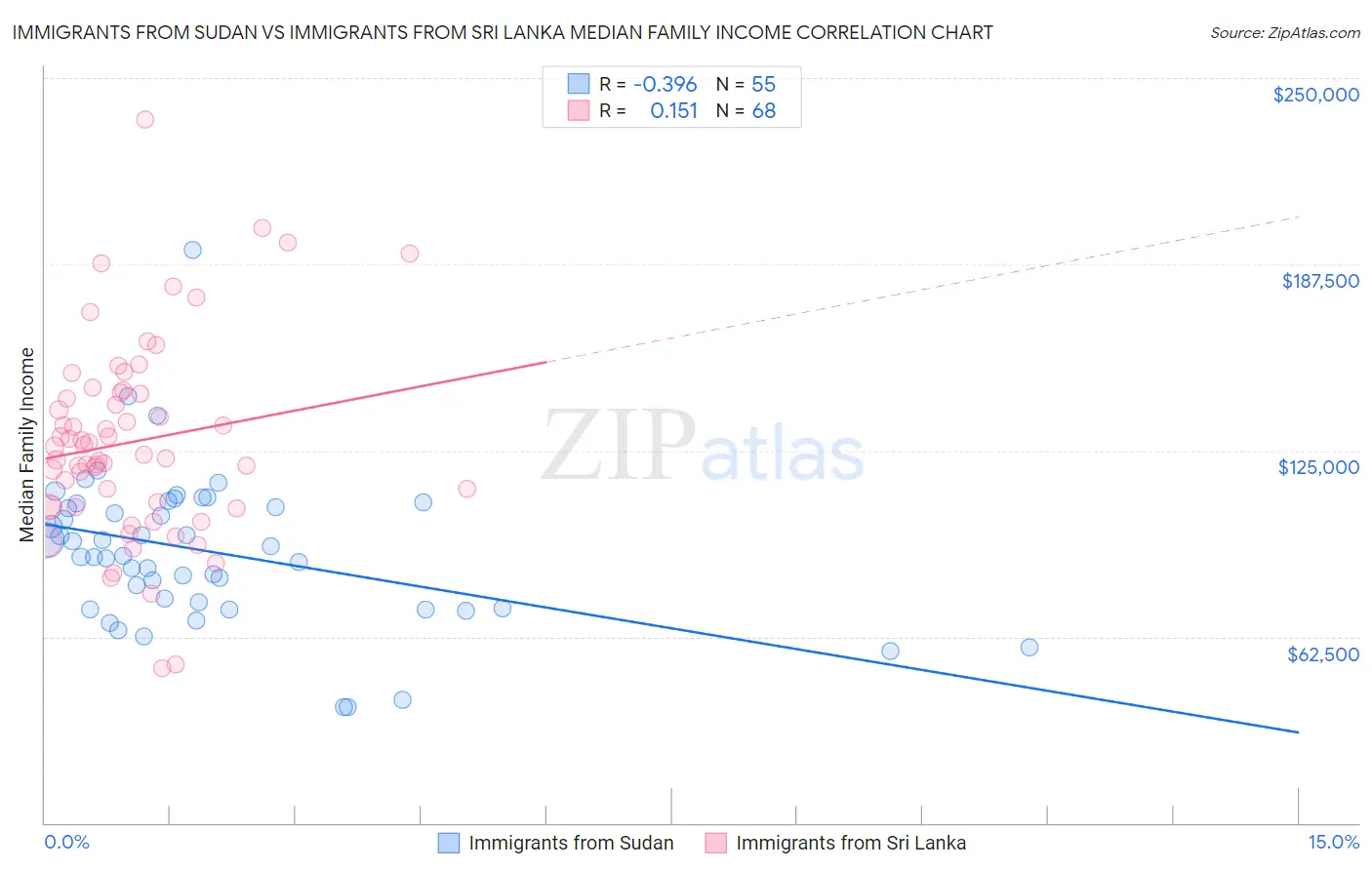 Immigrants from Sudan vs Immigrants from Sri Lanka Median Family Income